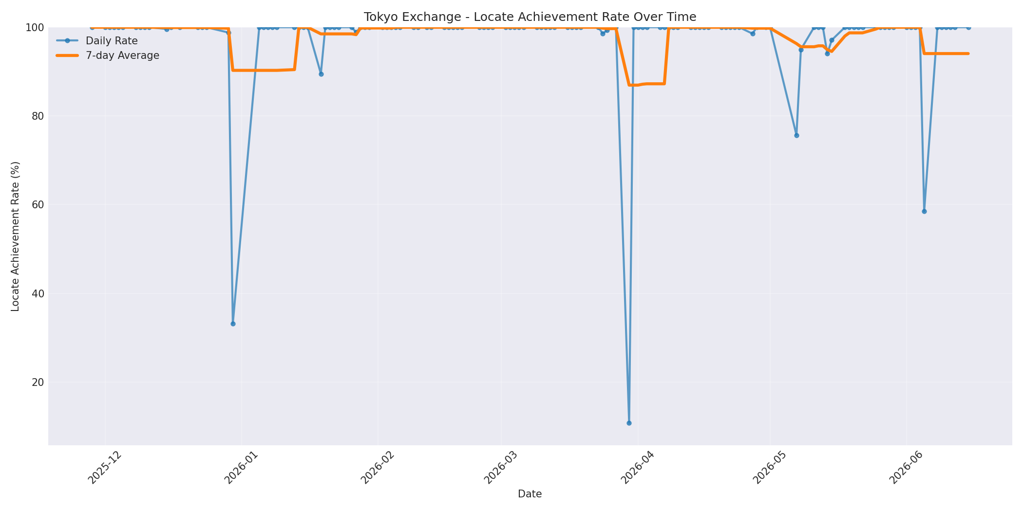 Tokyo Locate Rate Over Time