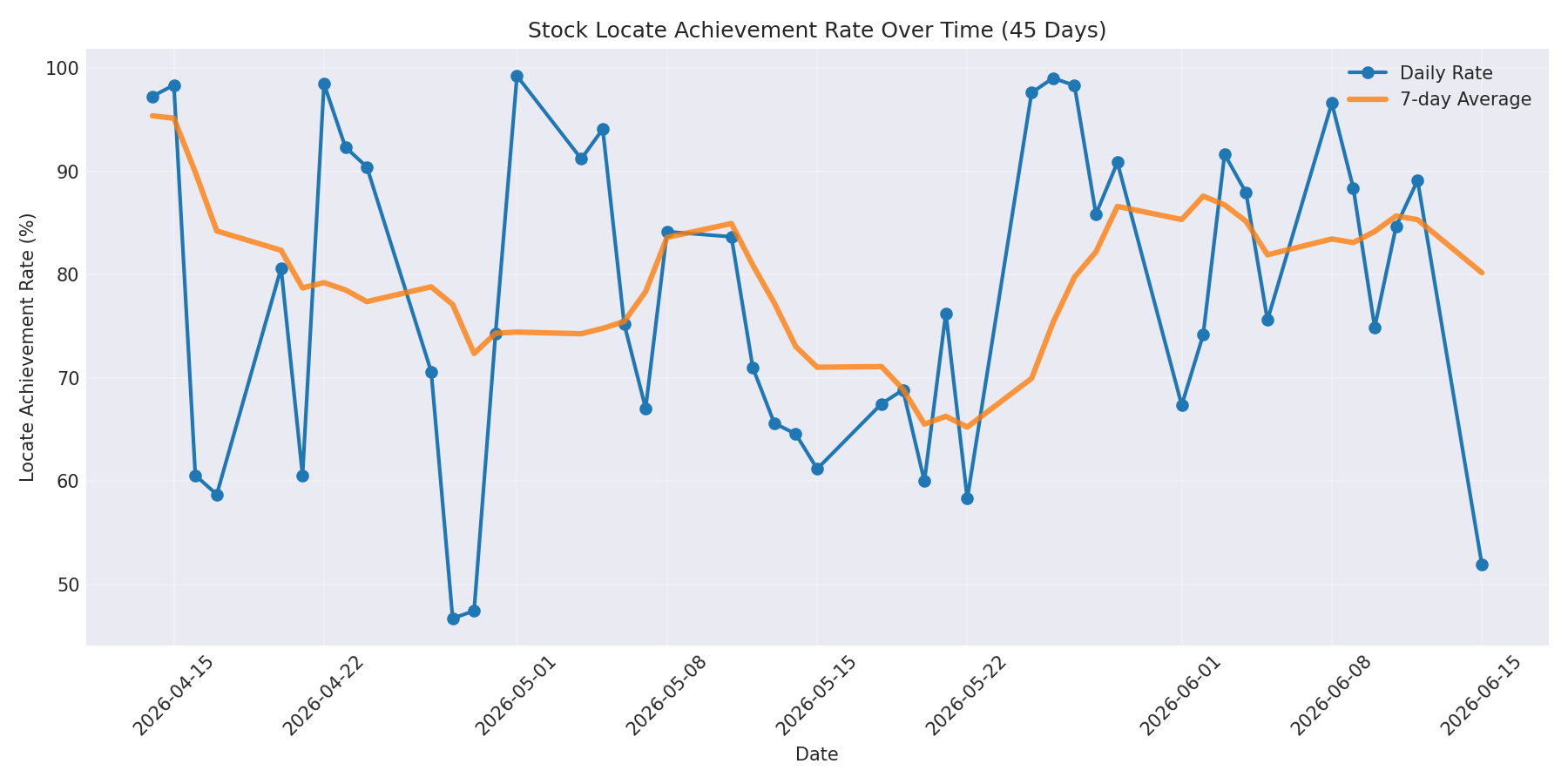 Locate Rate 45 Days