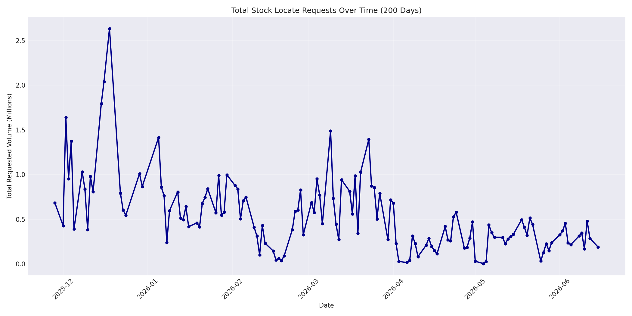 Total Requests 200 Days