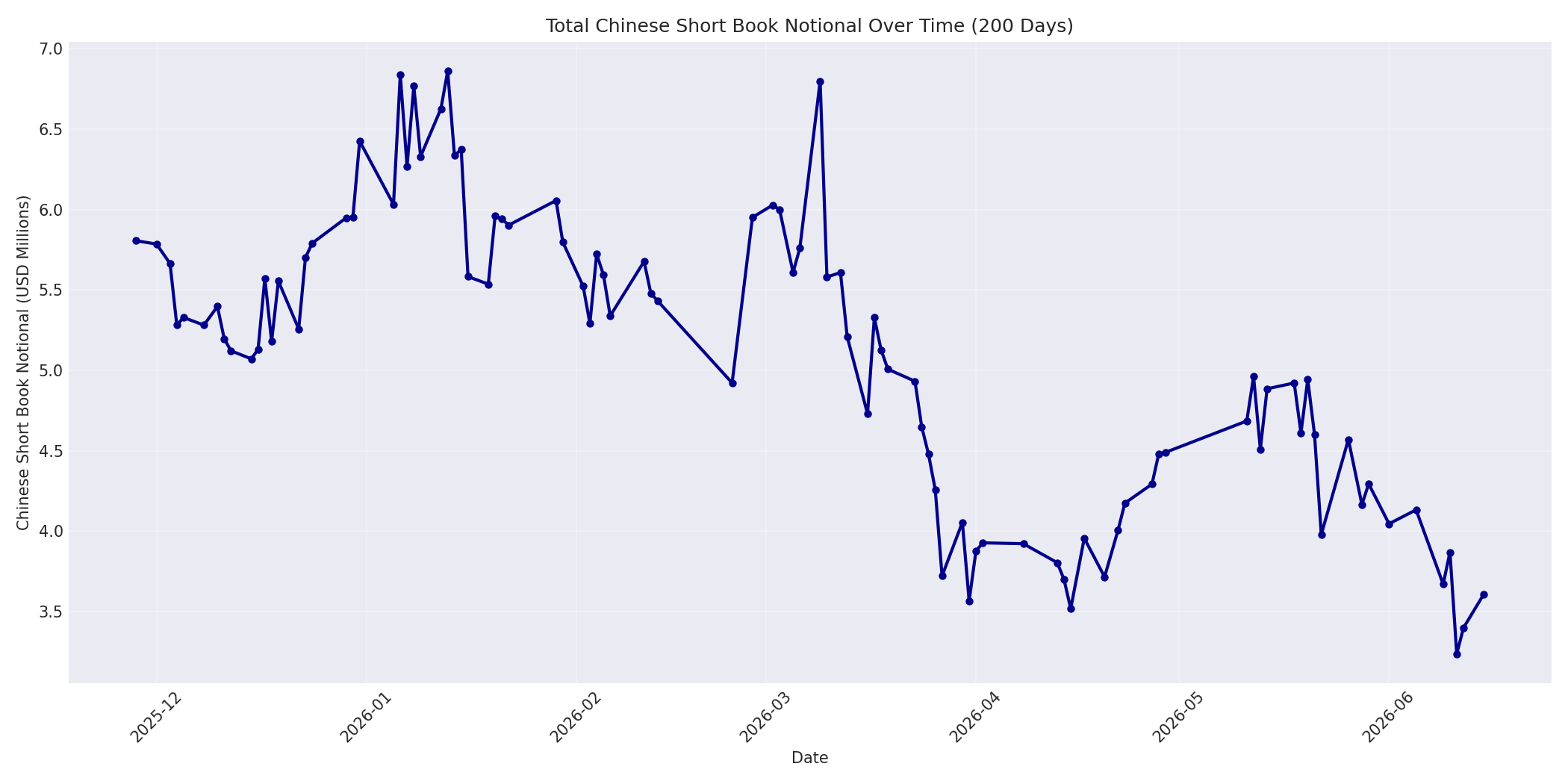 Book Notional 200 Days