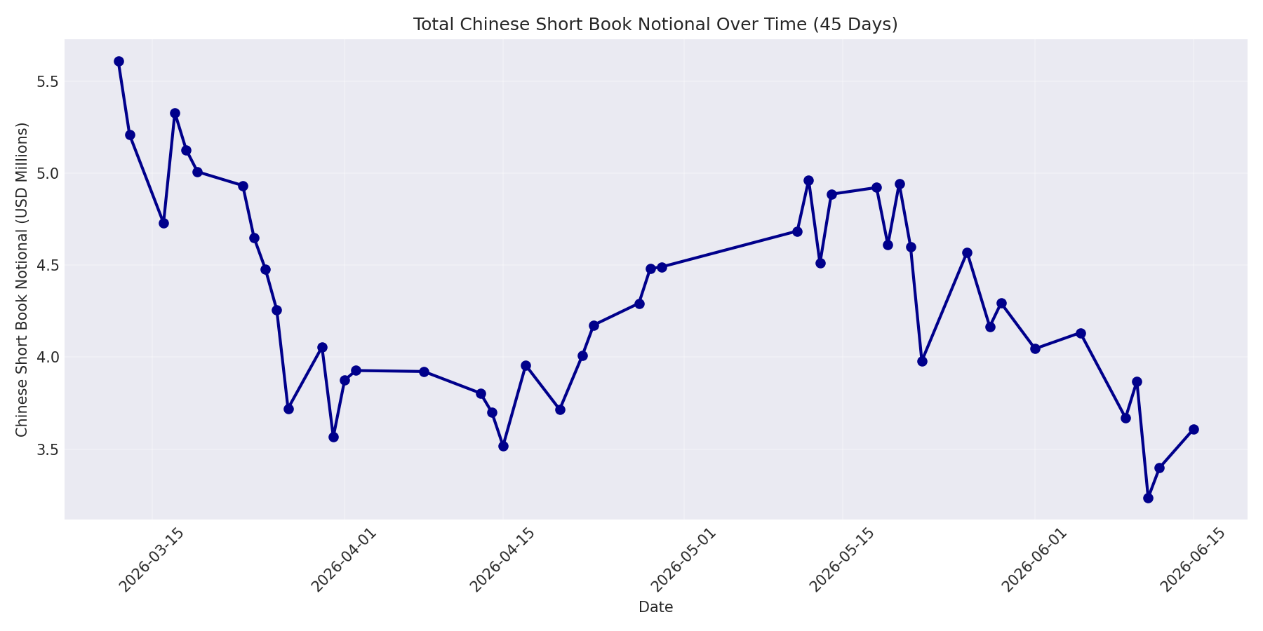 Book Notional 45 Days