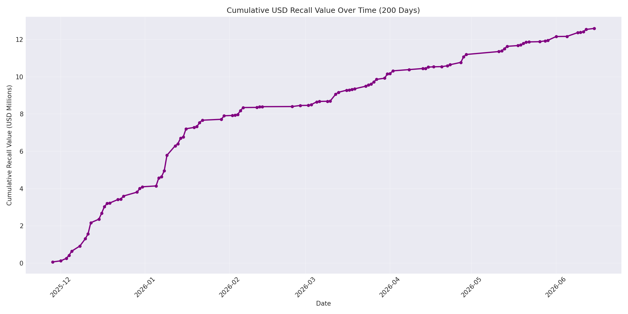 Cumulative USD Recalls 200 Days