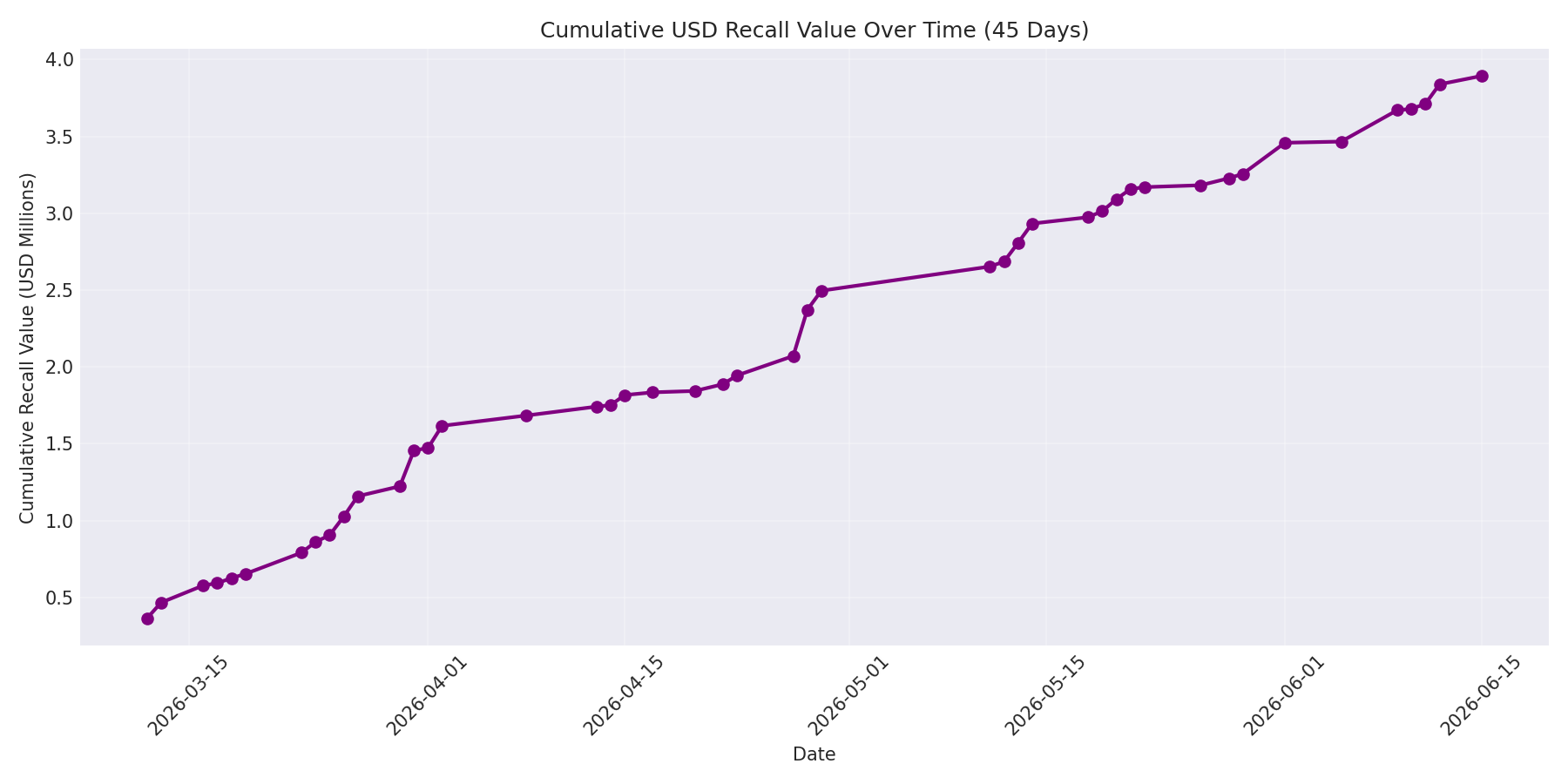 Cumulative USD Recalls 45 Days