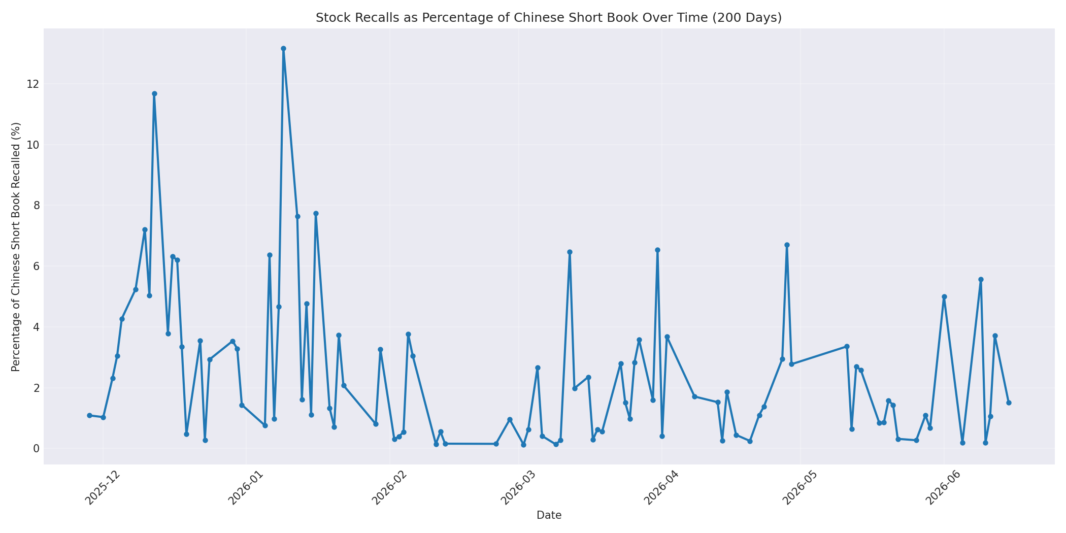 Percentage Recalled 200 Days