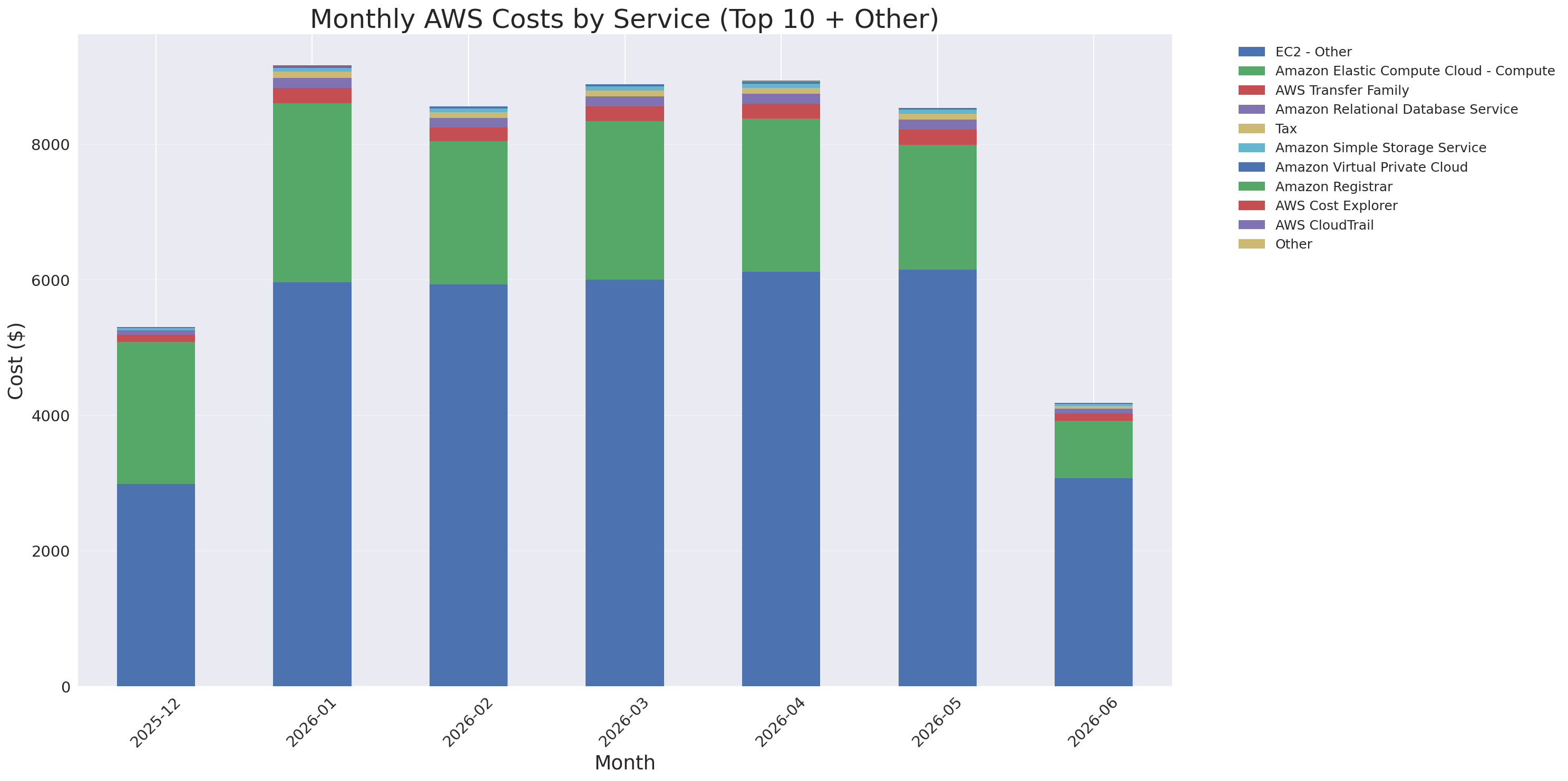 Monthly Costs by Service