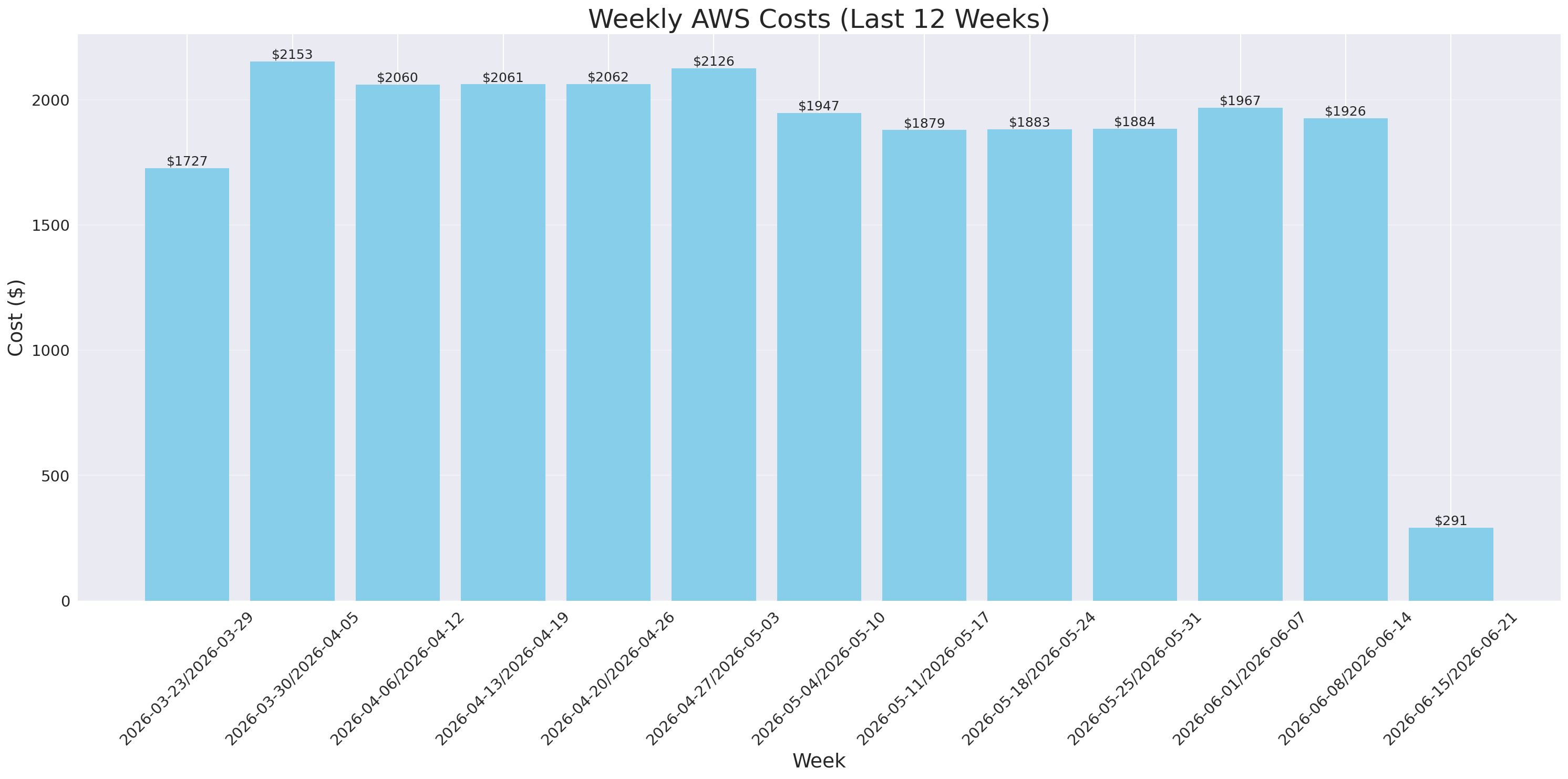 Weekly Costs