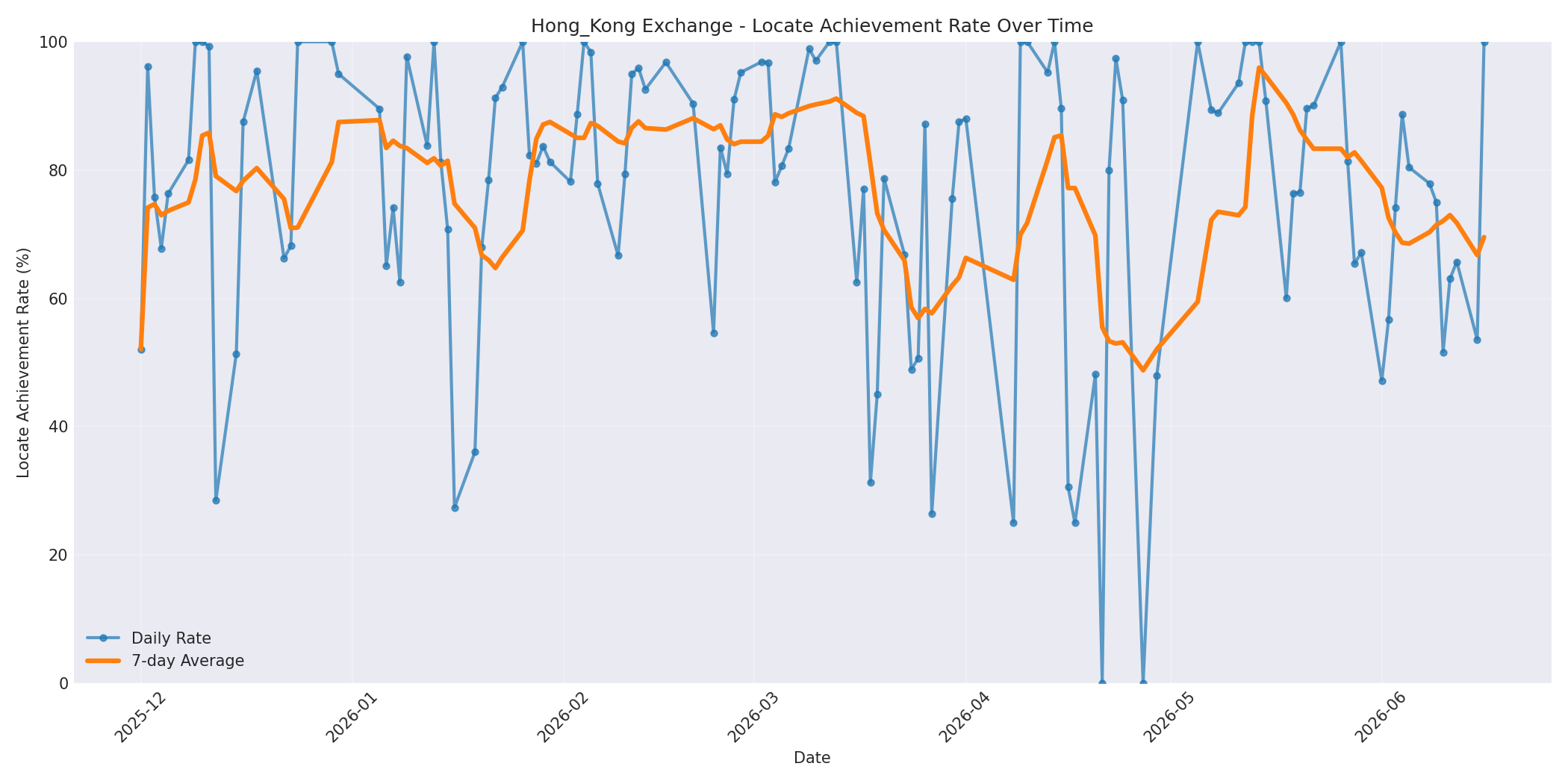 Hong_Kong Locate Rate Over Time