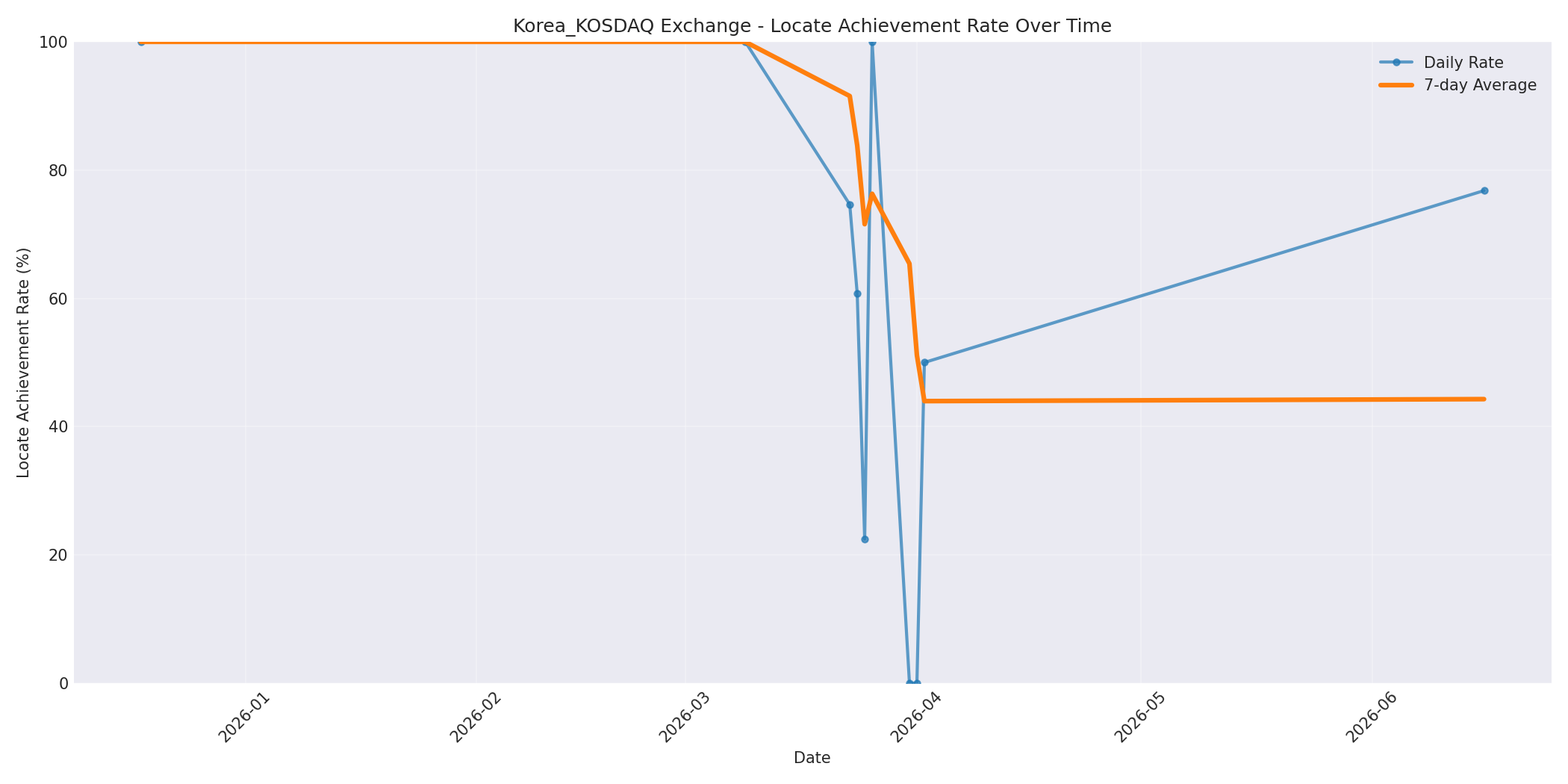 Korea_KOSDAQ Locate Rate Over Time