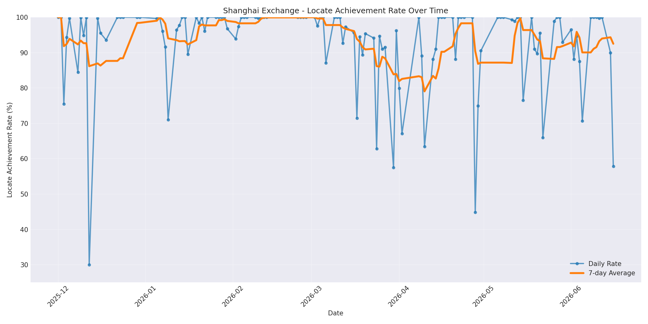 Shanghai Locate Rate Over Time
