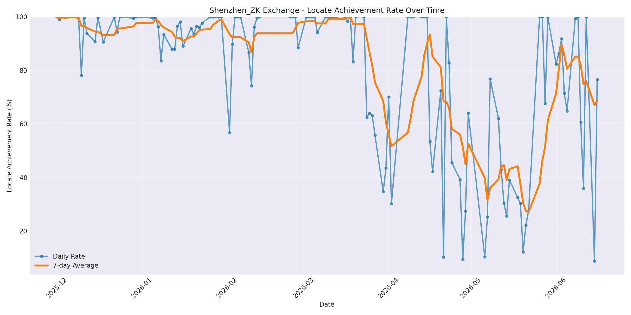 Shenzhen_ZK Locate Rate Over Time