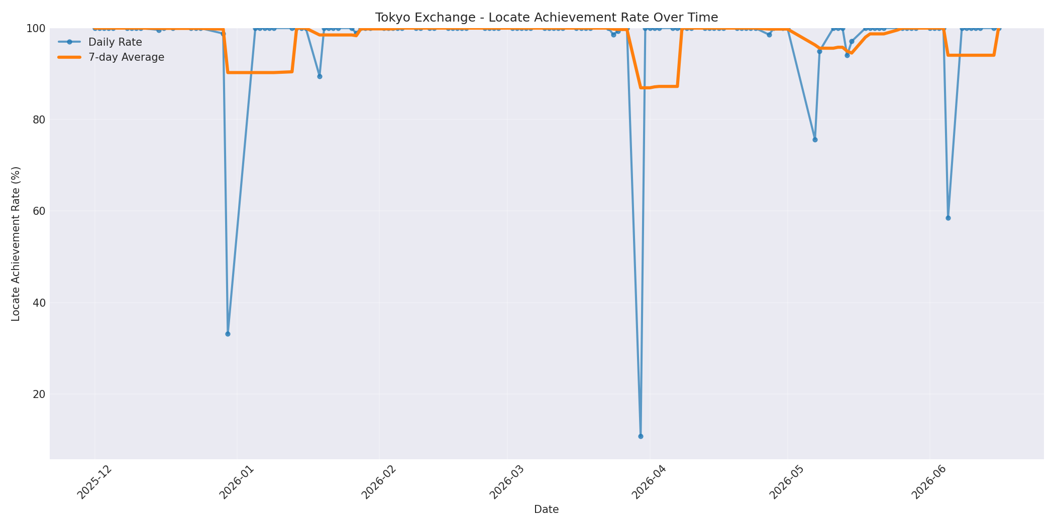 Tokyo Locate Rate Over Time