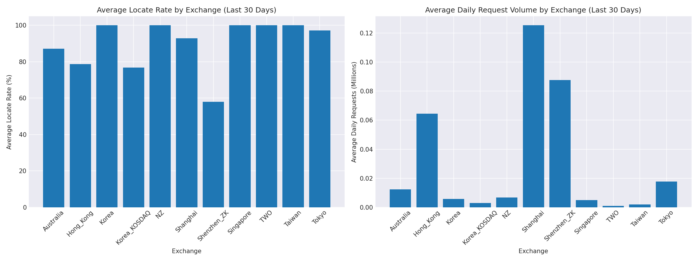 Exchange Breakdown
