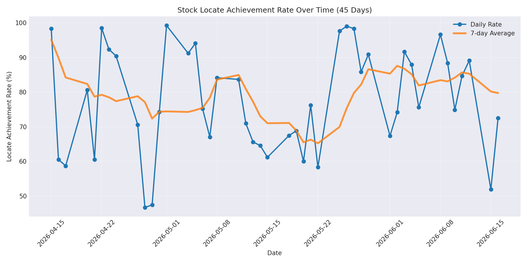 Locate Rate 45 Days
