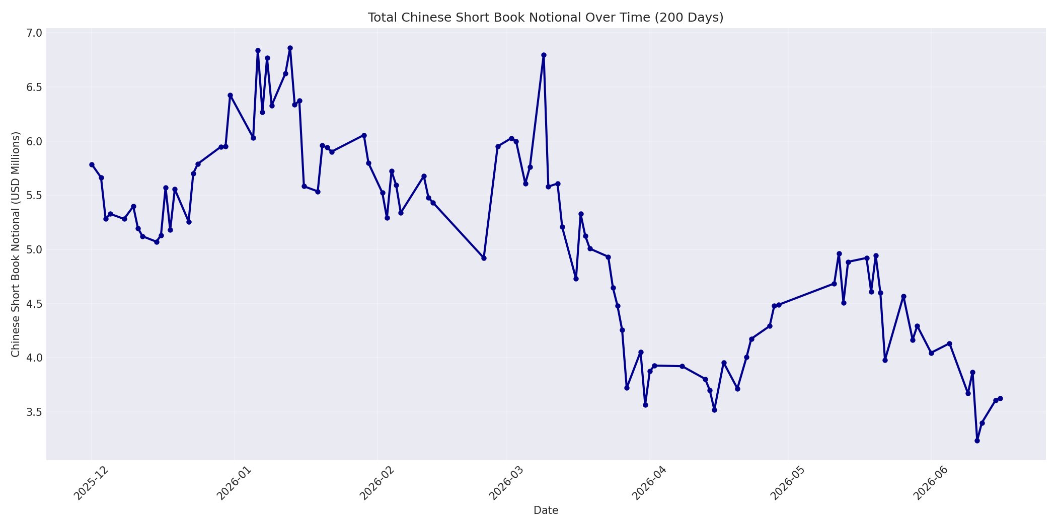 Book Notional 200 Days