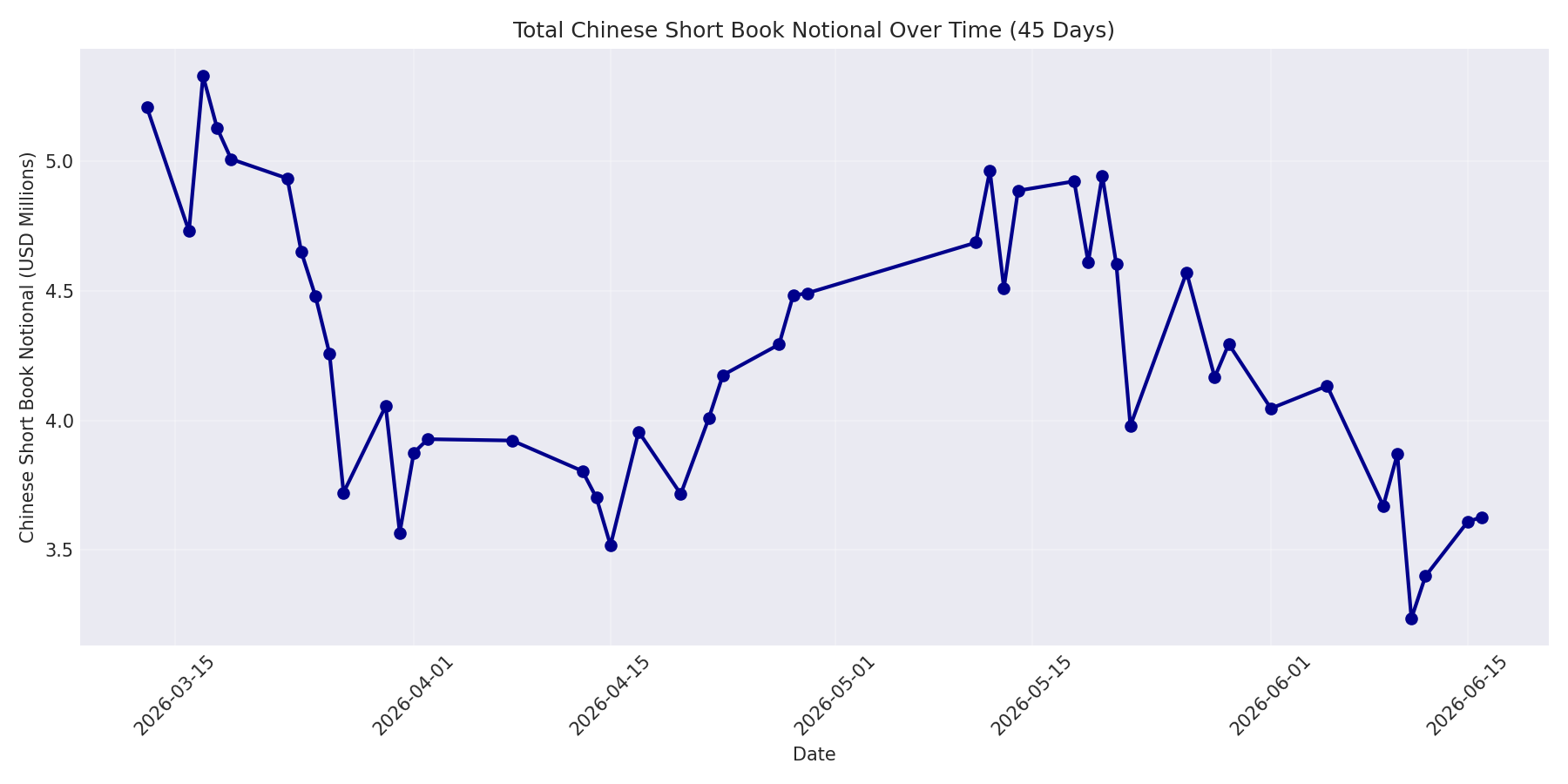 Book Notional 45 Days