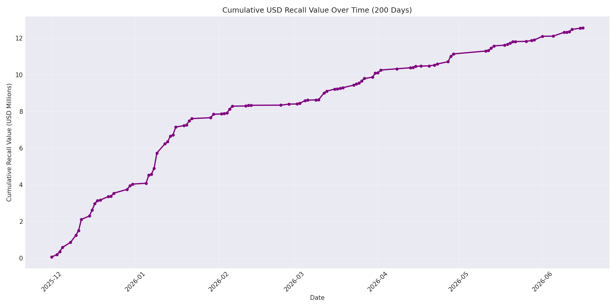 Cumulative USD Recalls 200 Days