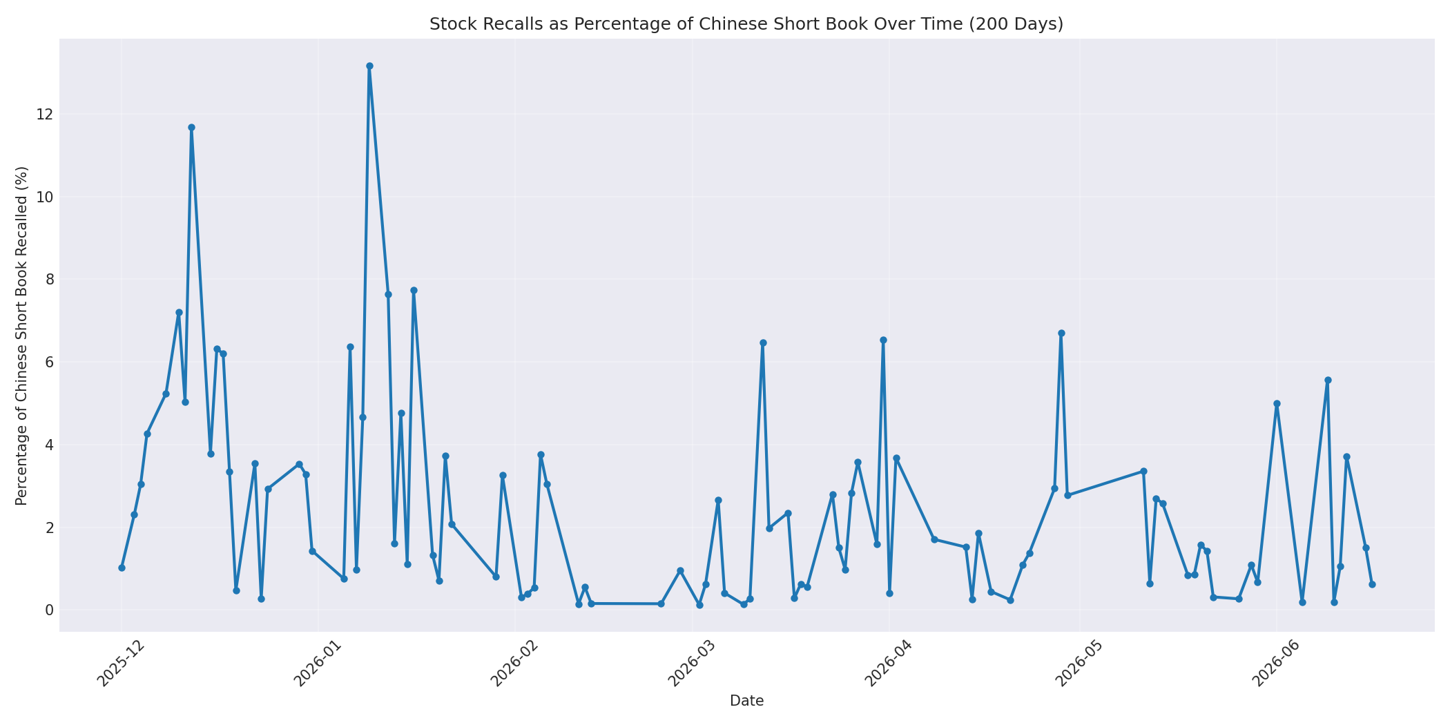 Percentage Recalled 200 Days