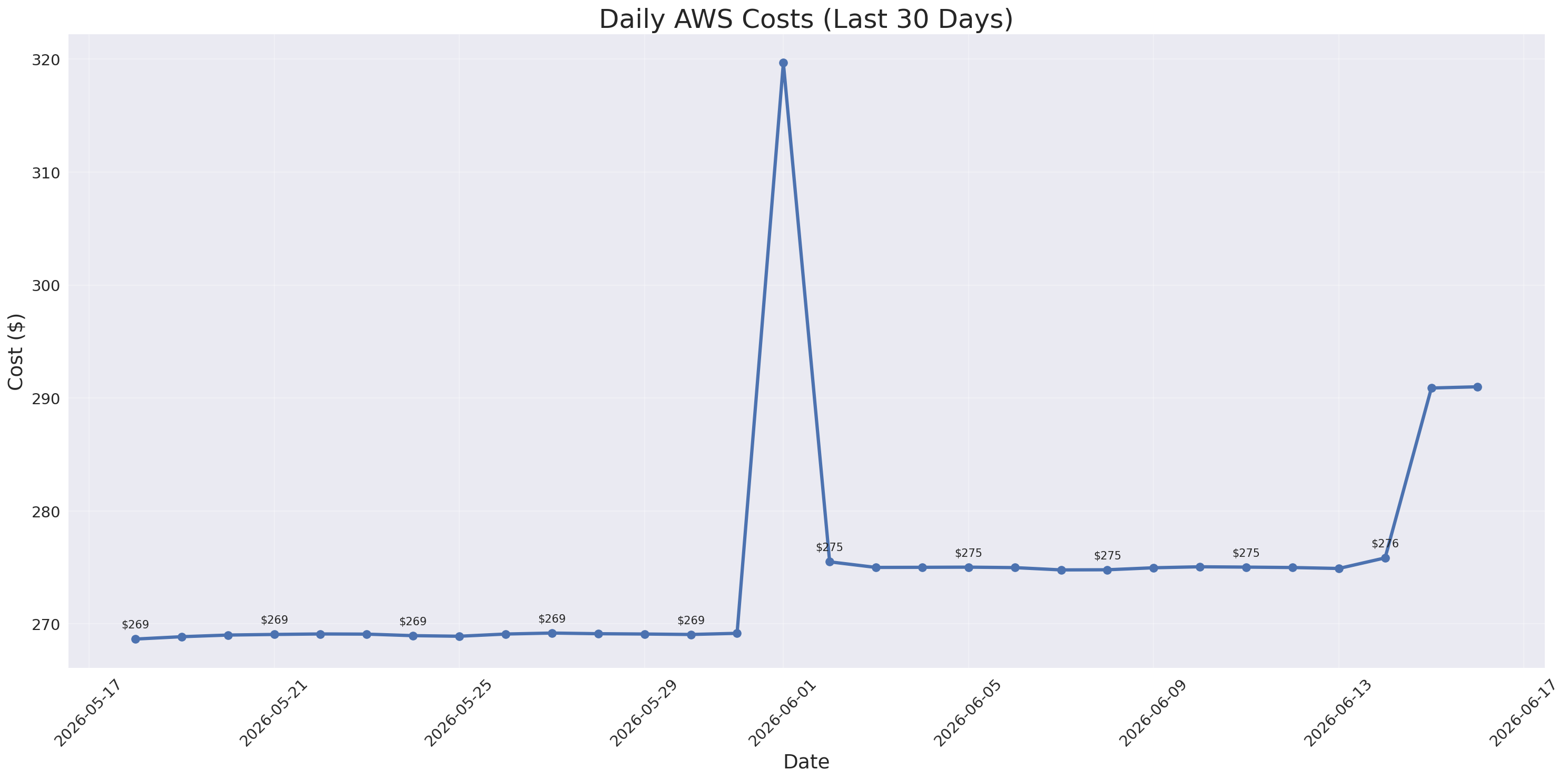 Daily Costs