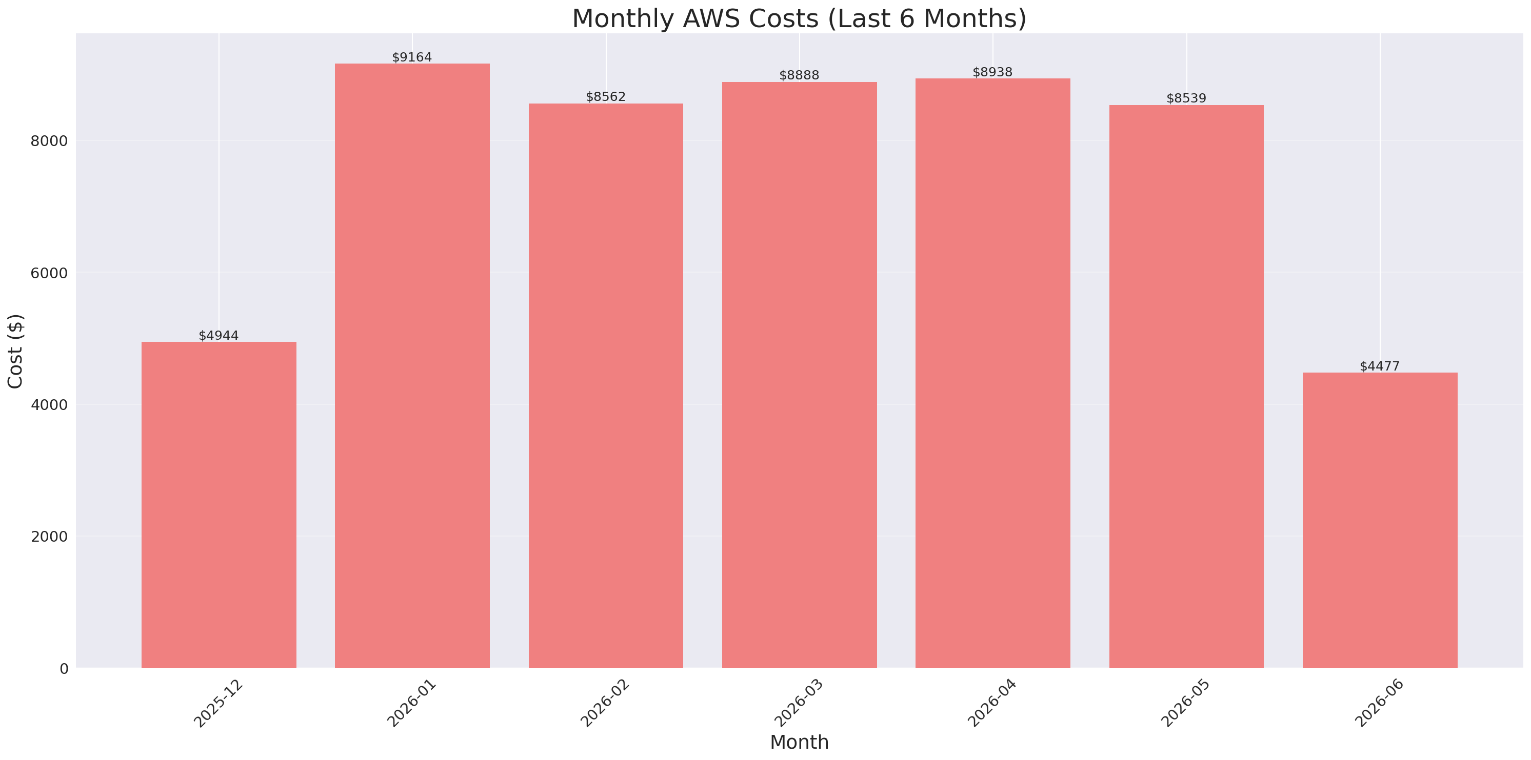 Monthly Costs