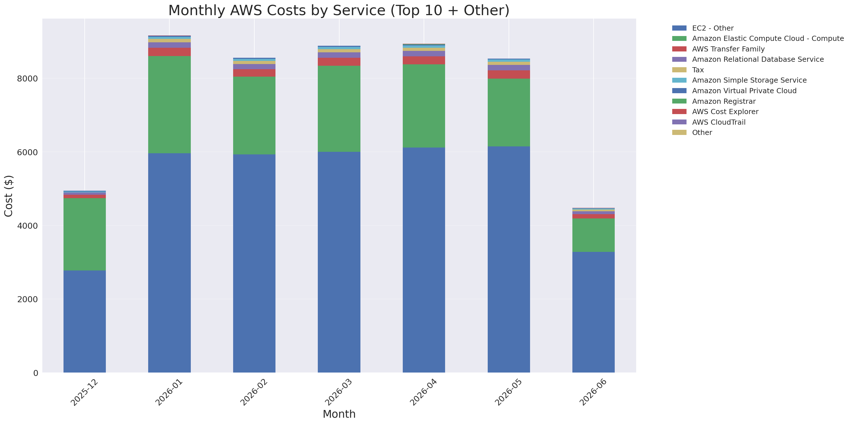 Monthly Costs by Service