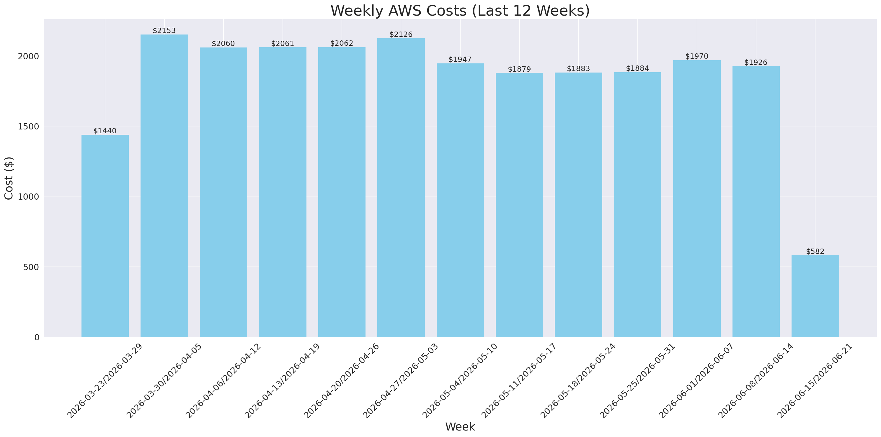 Weekly Costs