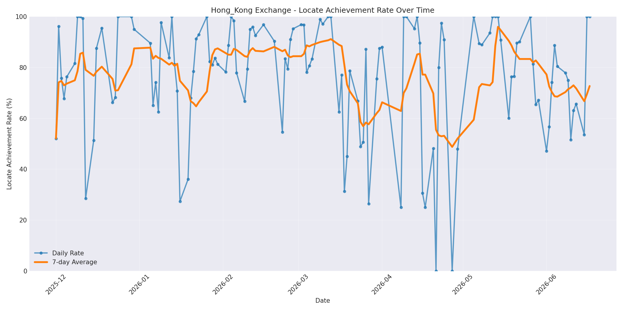 Hong_Kong Locate Rate Over Time