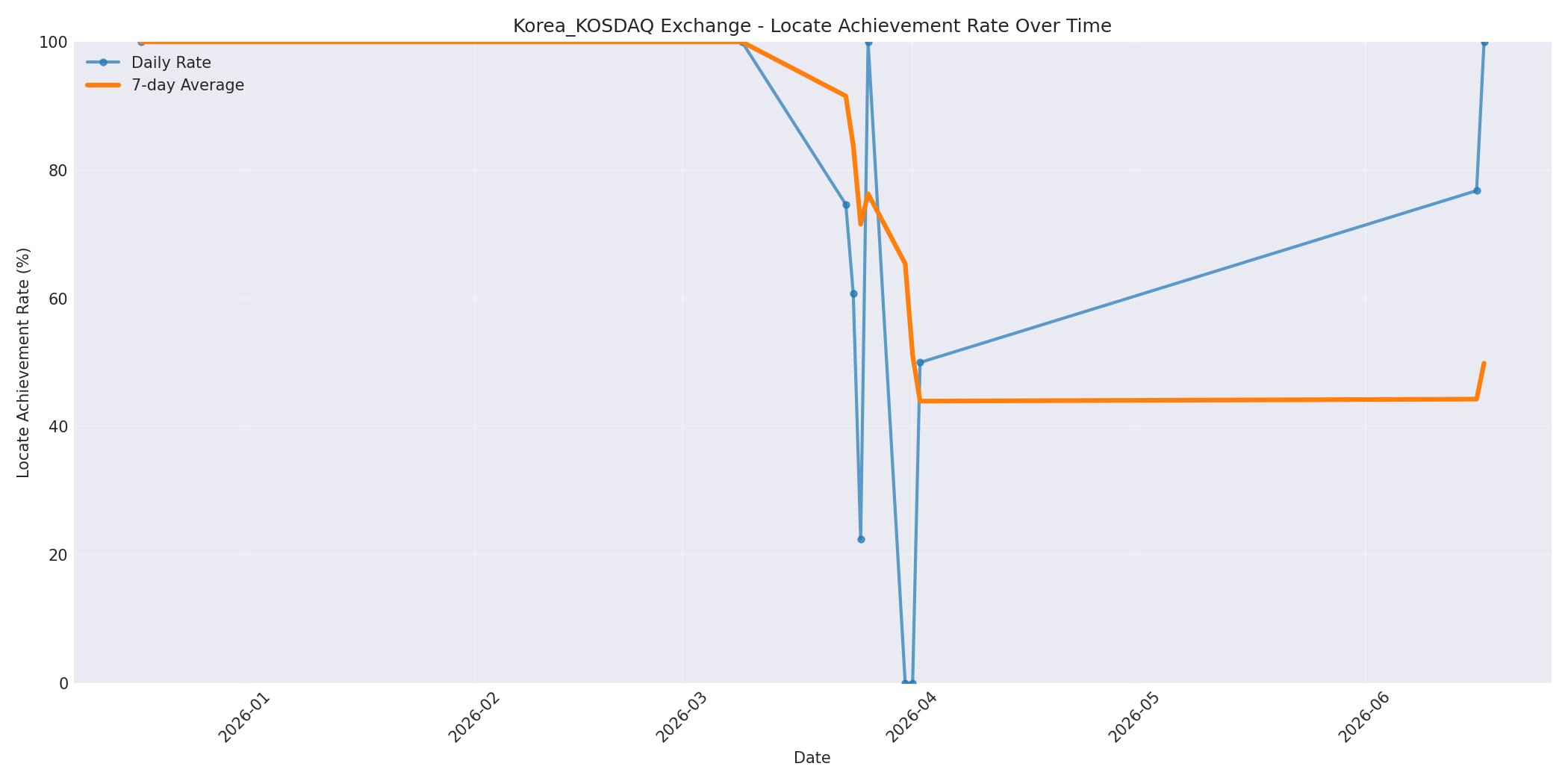 Korea_KOSDAQ Locate Rate Over Time