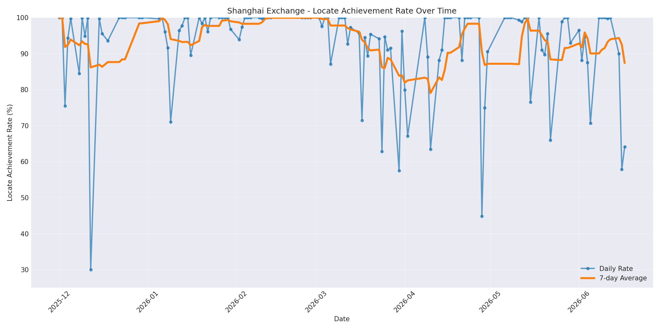 Shanghai Locate Rate Over Time