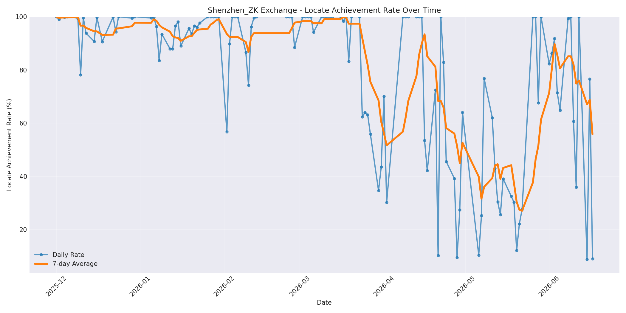 Shenzhen_ZK Locate Rate Over Time