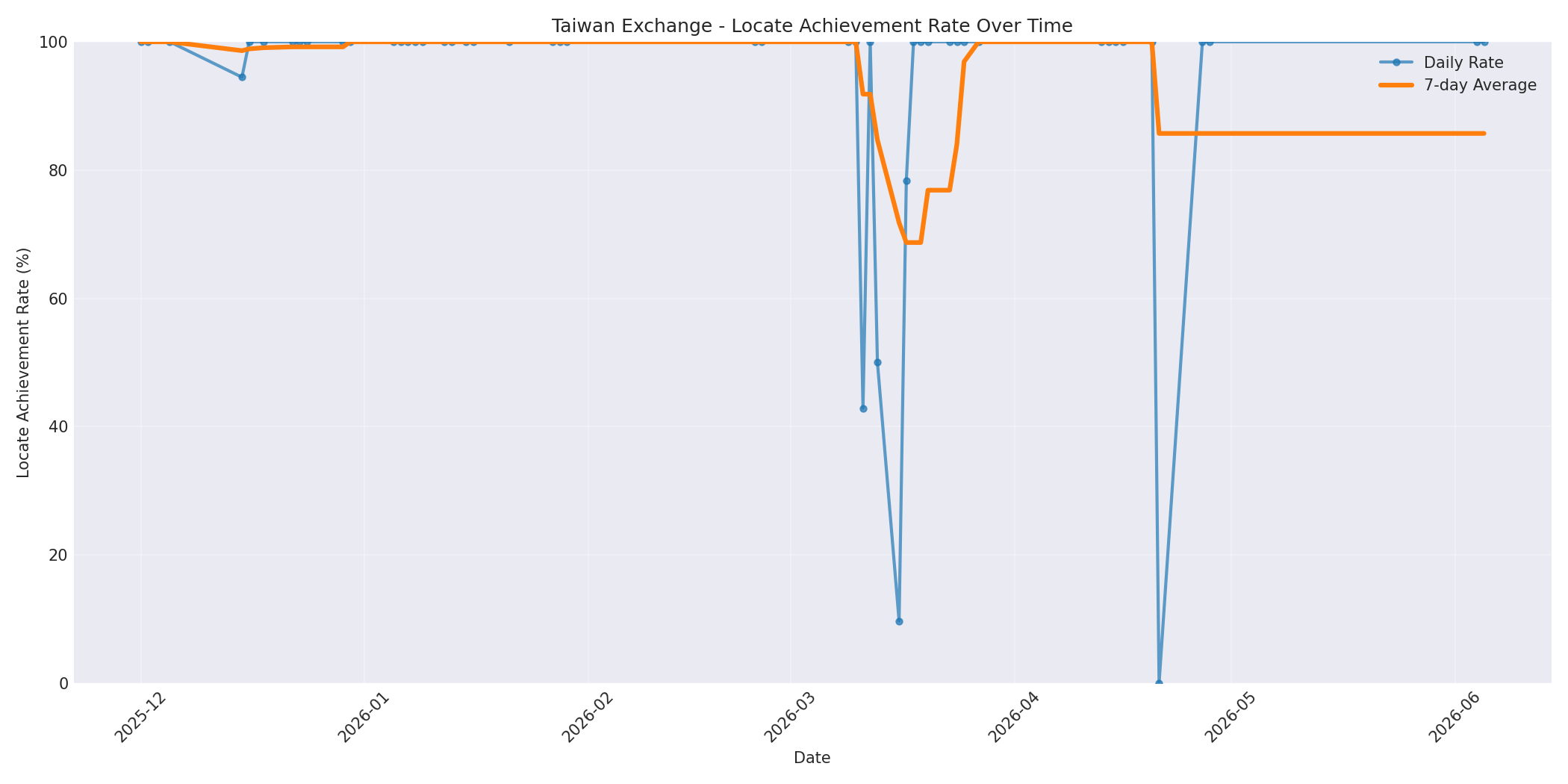 Taiwan Locate Rate Over Time