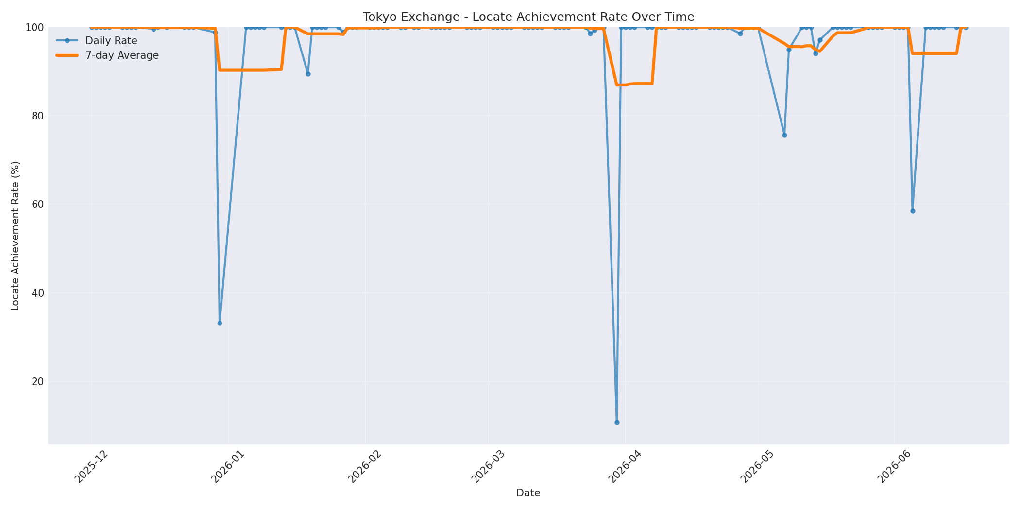 Tokyo Locate Rate Over Time