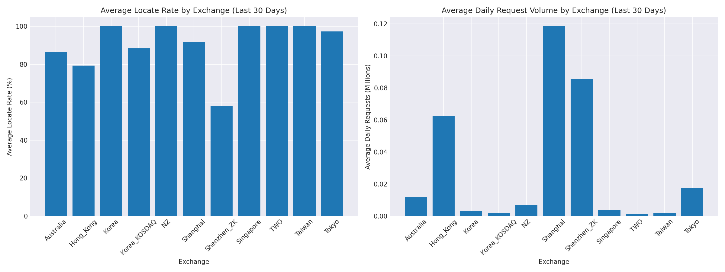Exchange Breakdown