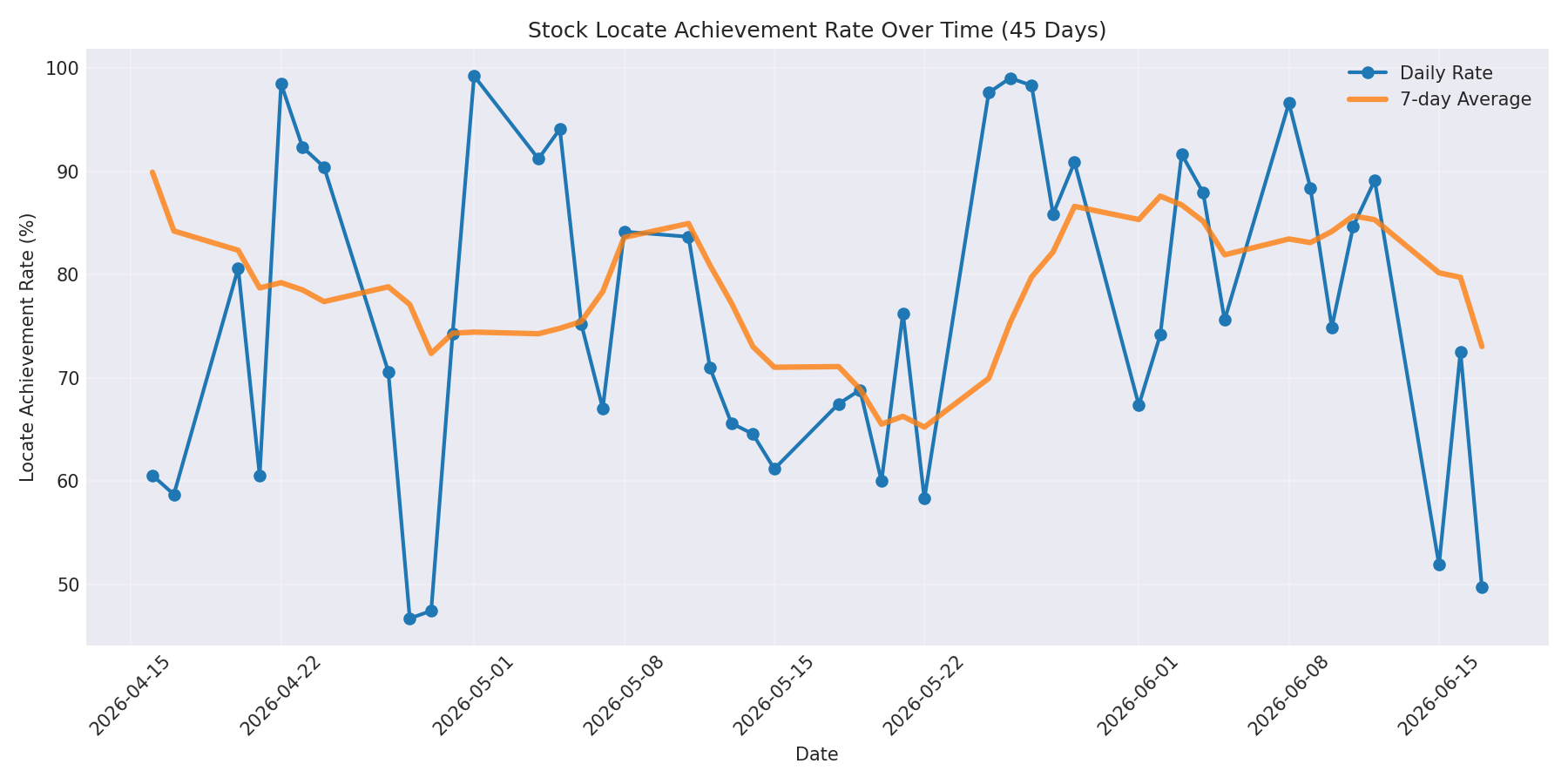 Locate Rate 45 Days