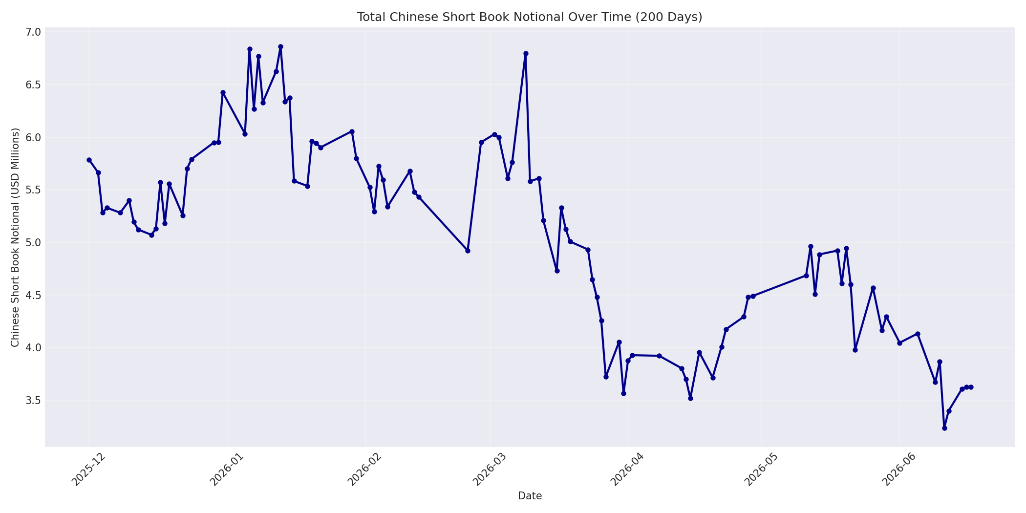 Book Notional 200 Days