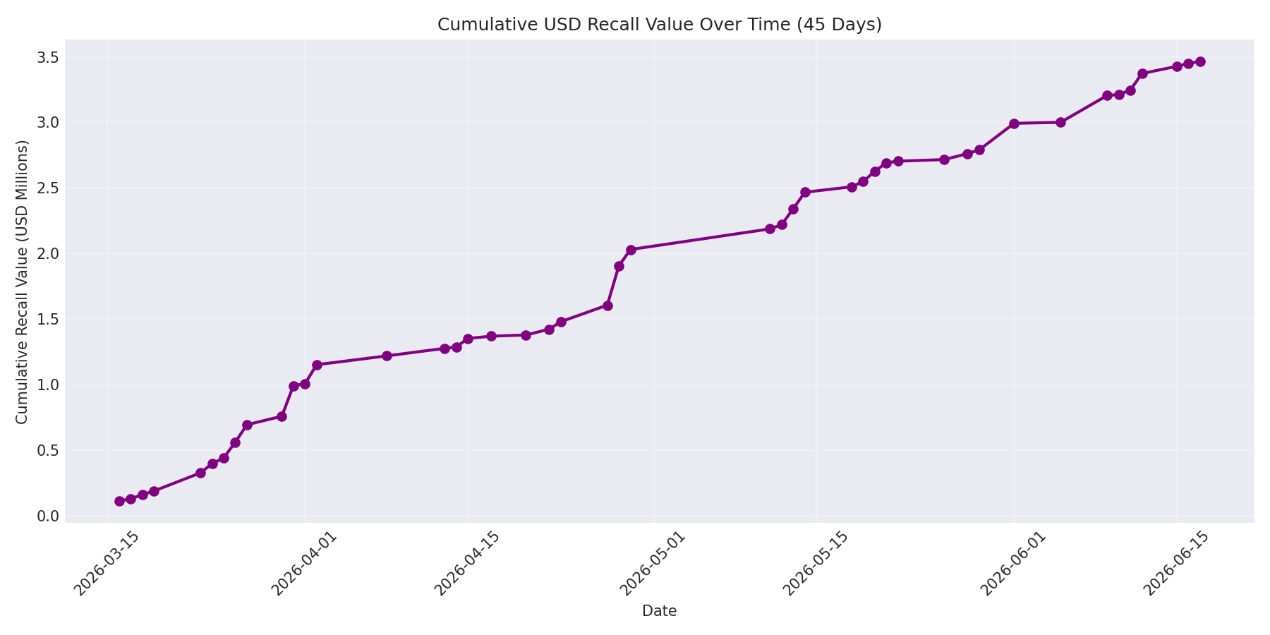 Cumulative USD Recalls 45 Days
