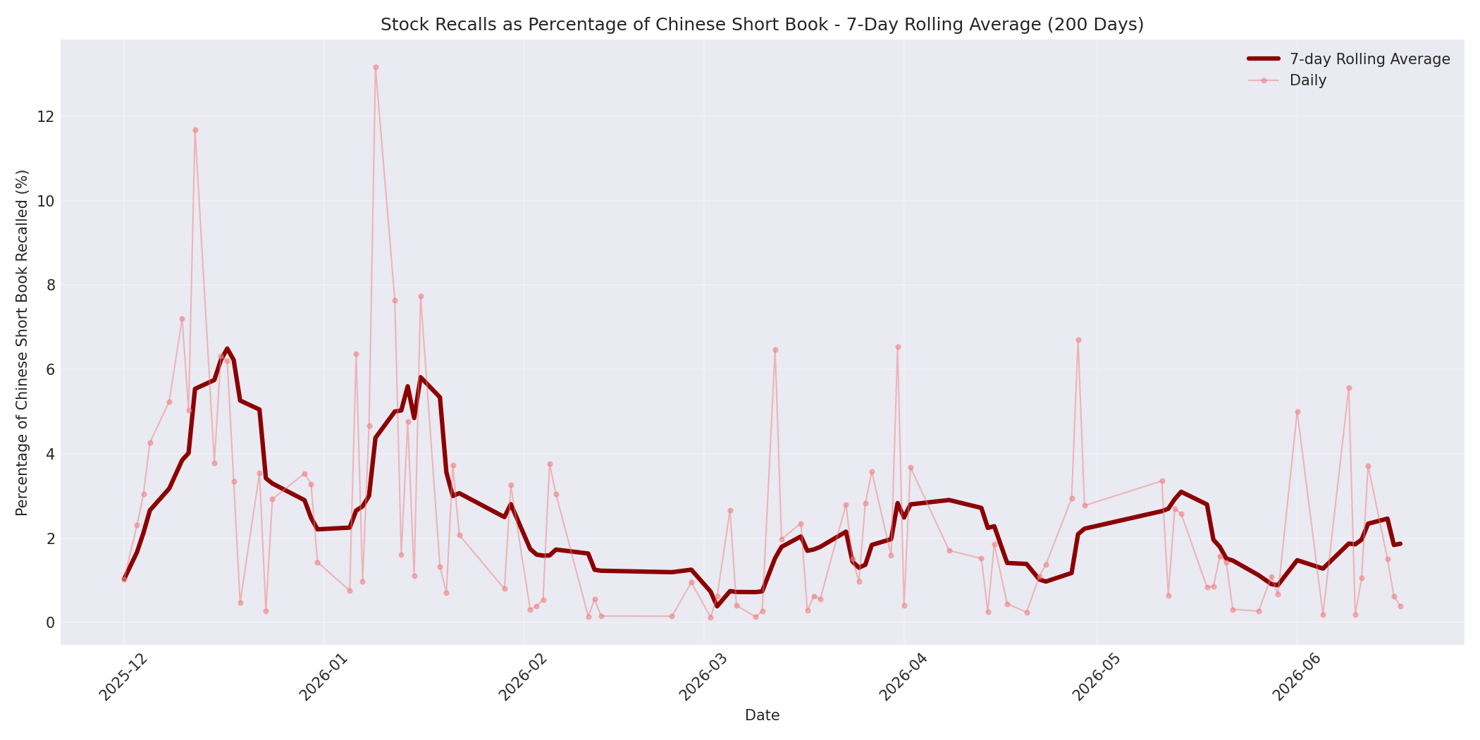 Percentage Recalled 7-Day Average 200 Days