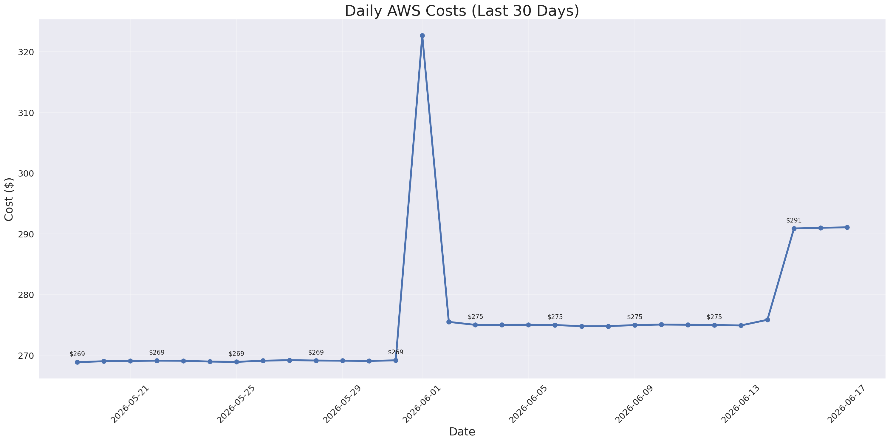 Daily Costs
