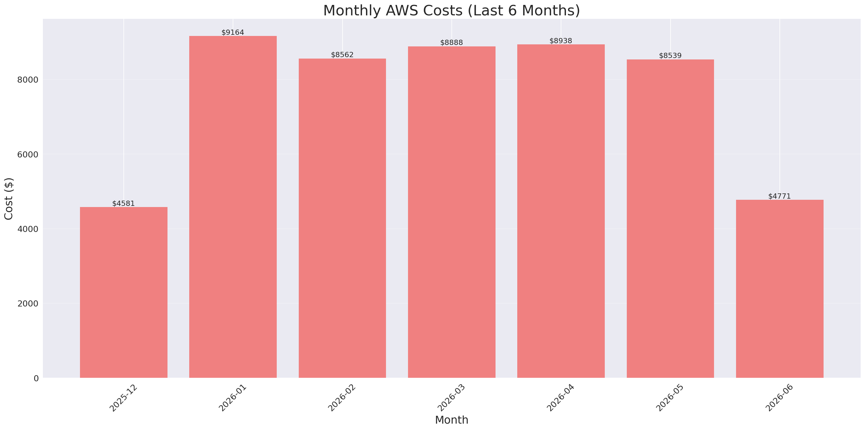 Monthly Costs