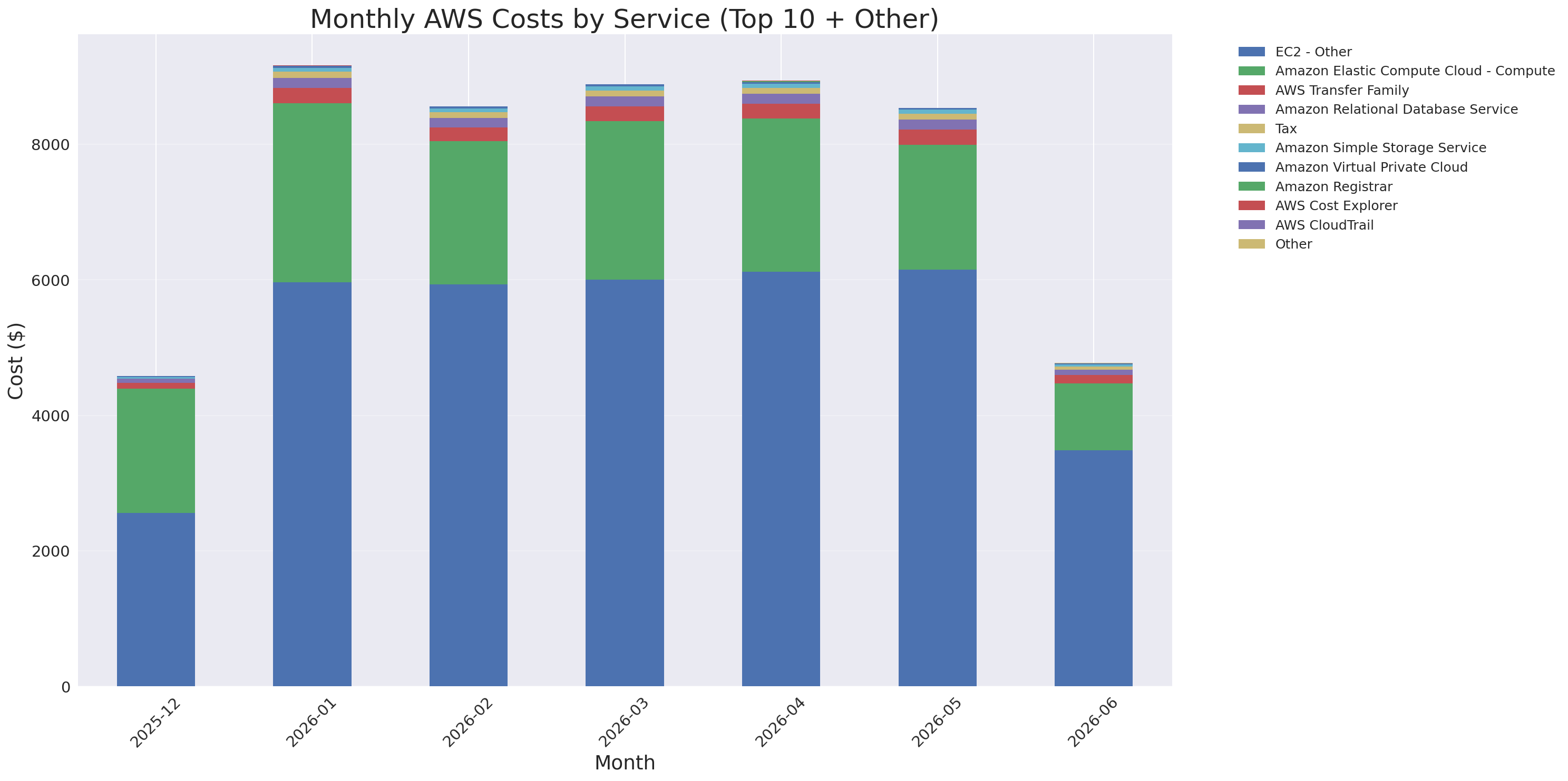 Monthly Costs by Service