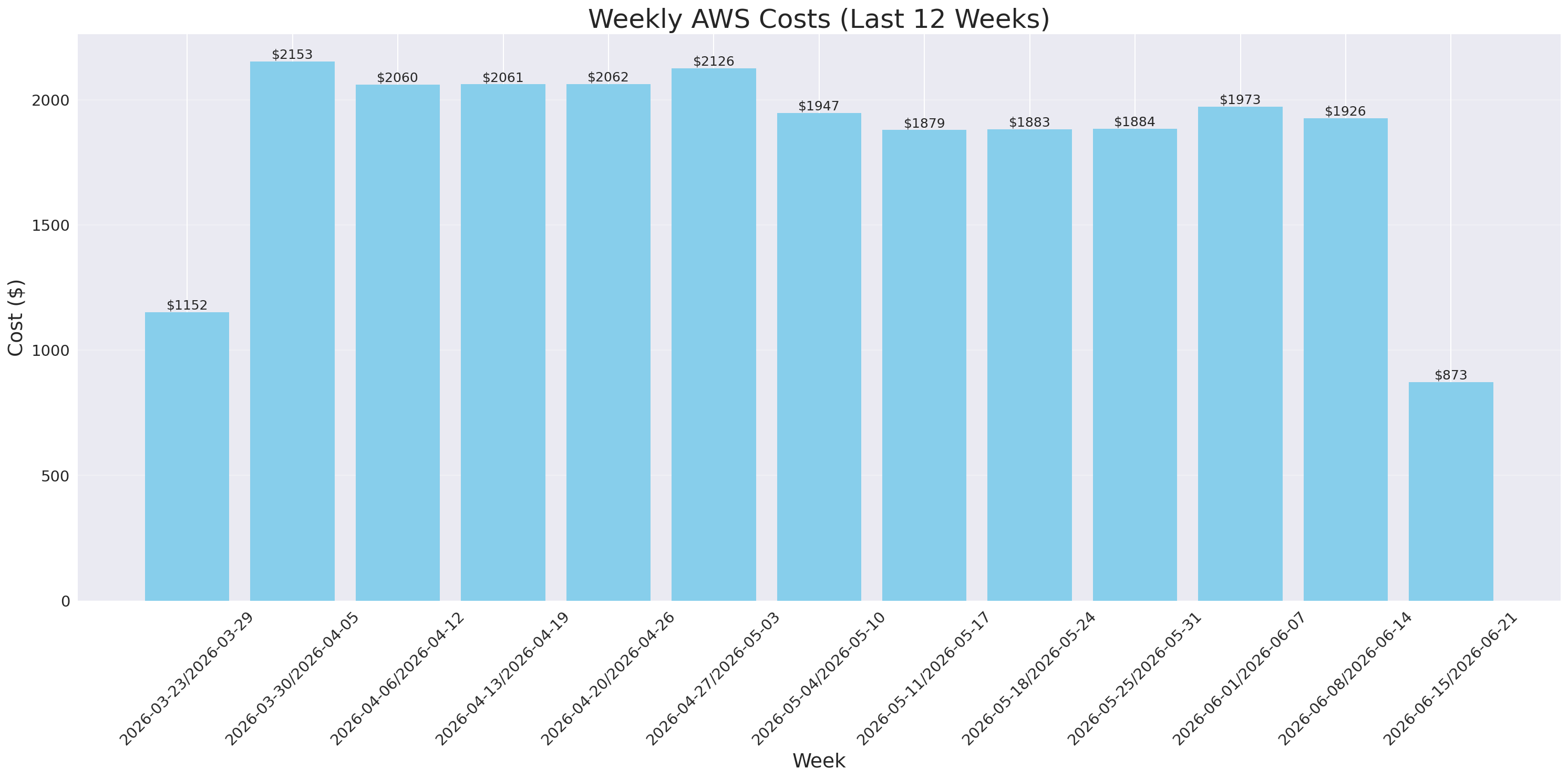 Weekly Costs