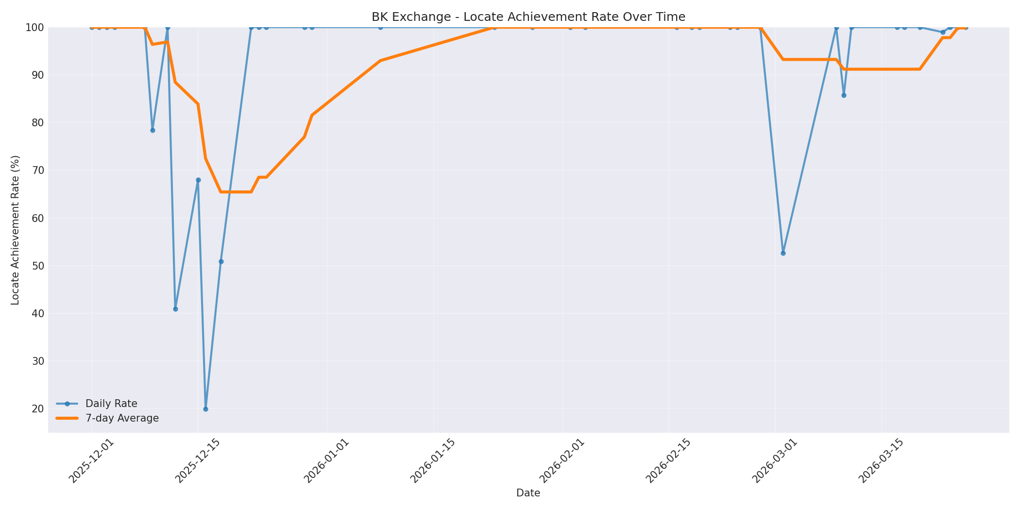 BK Locate Rate Over Time