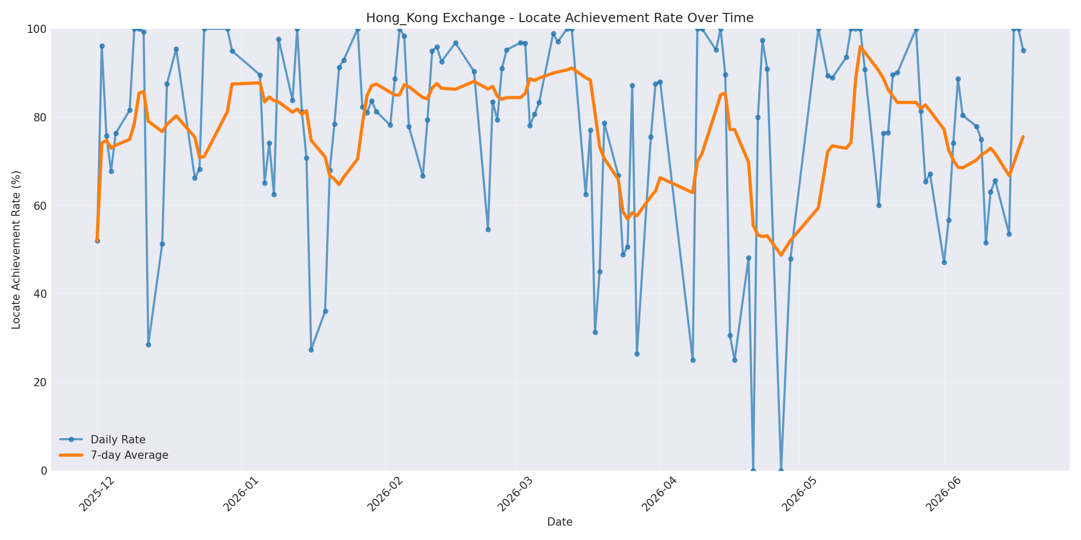 Hong_Kong Locate Rate Over Time