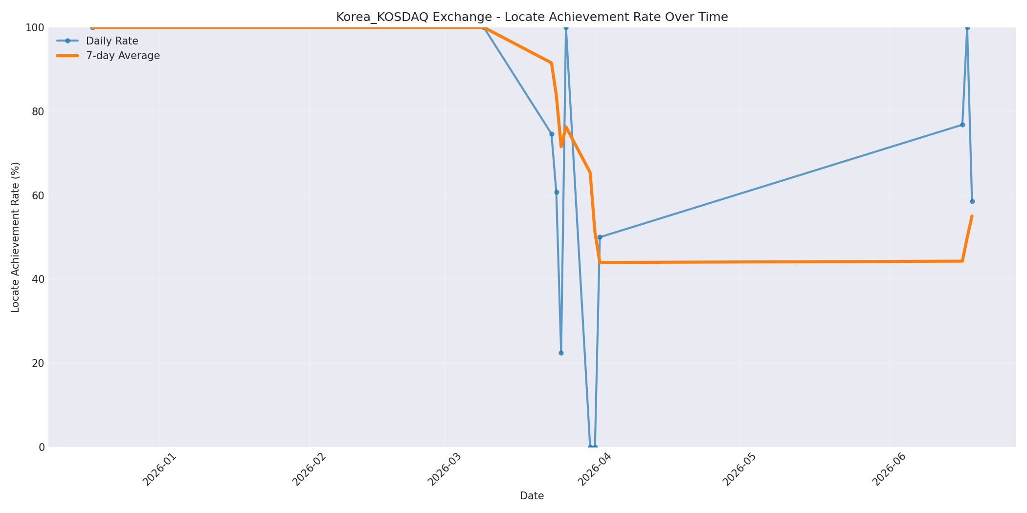 Korea_KOSDAQ Locate Rate Over Time