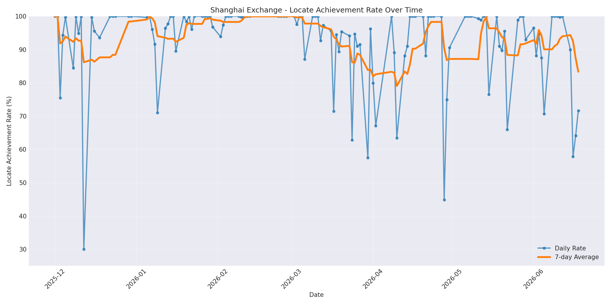 Shanghai Locate Rate Over Time