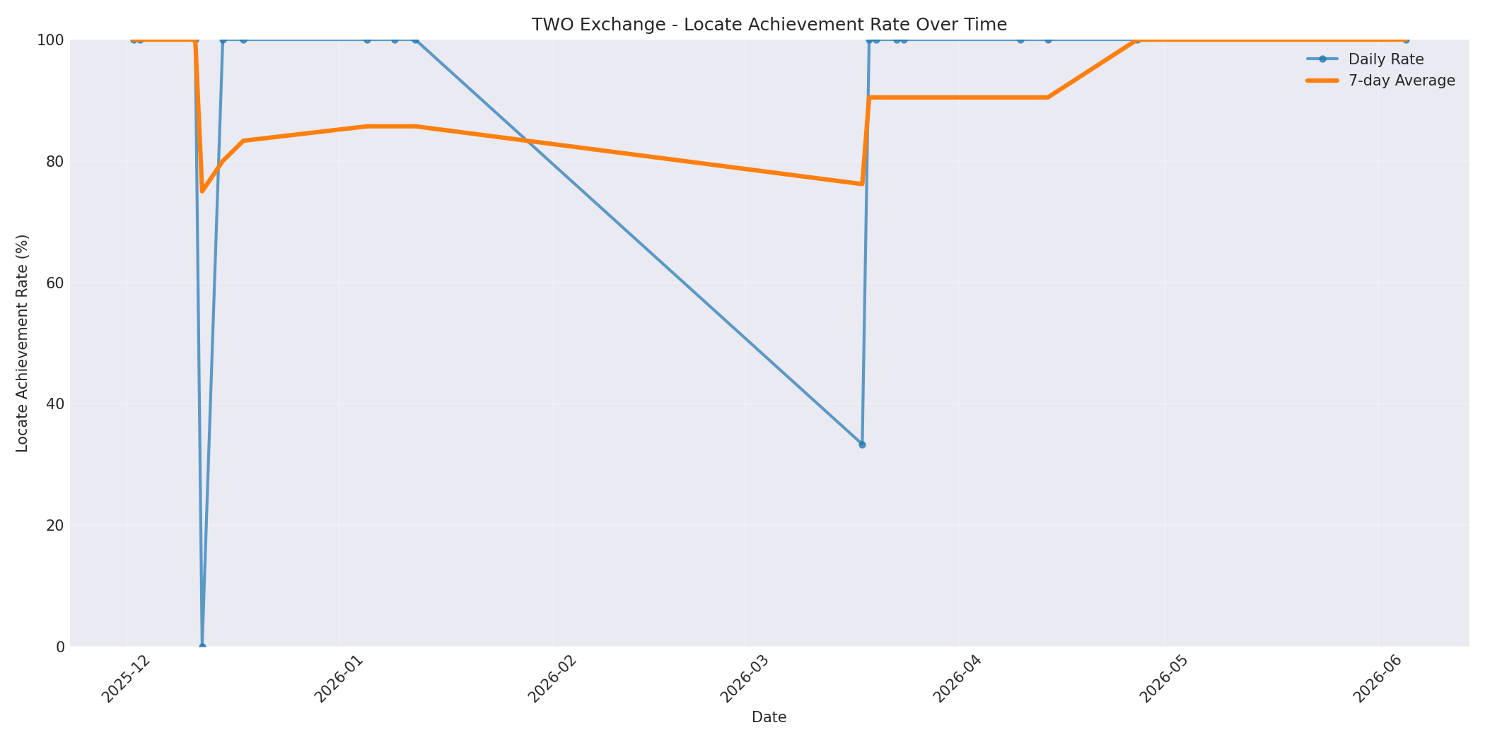 TWO Locate Rate Over Time