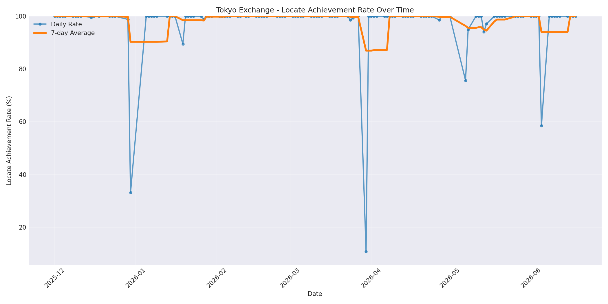 Tokyo Locate Rate Over Time