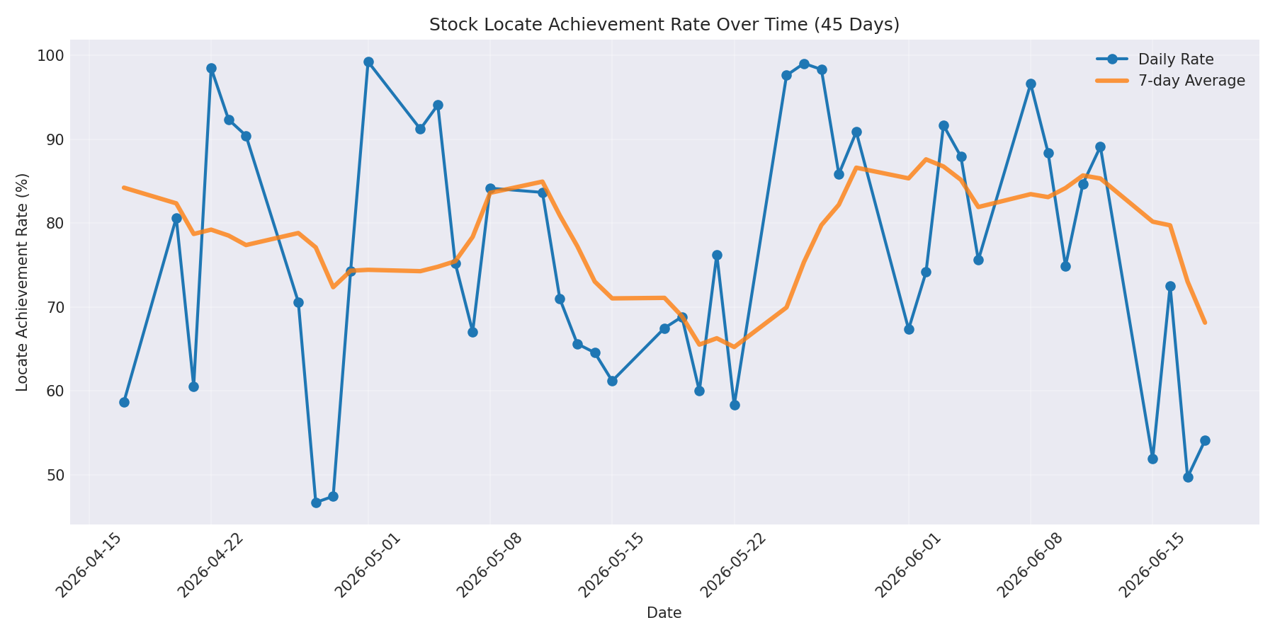 Locate Rate 45 Days