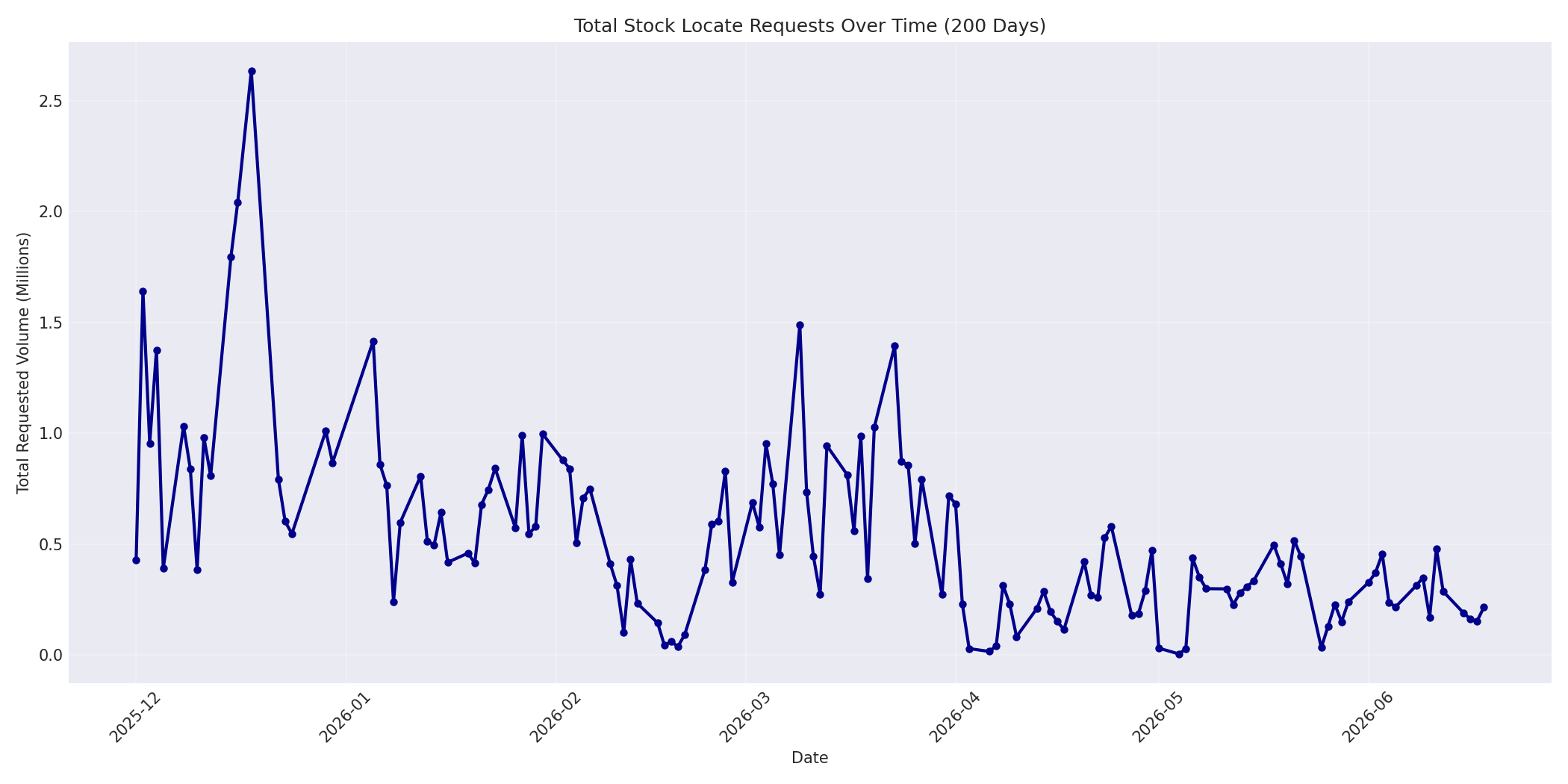 Total Requests 200 Days