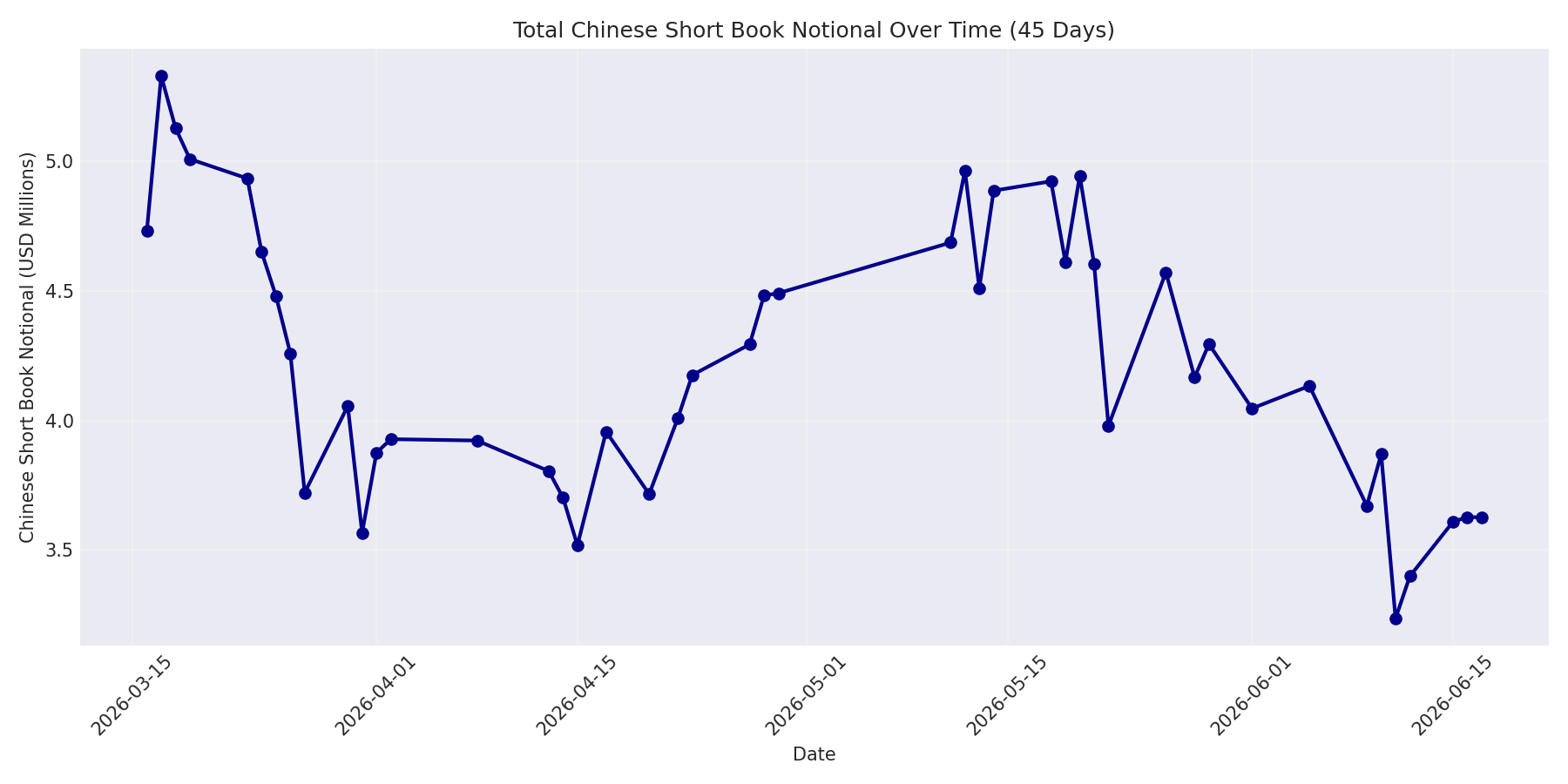 Book Notional 45 Days