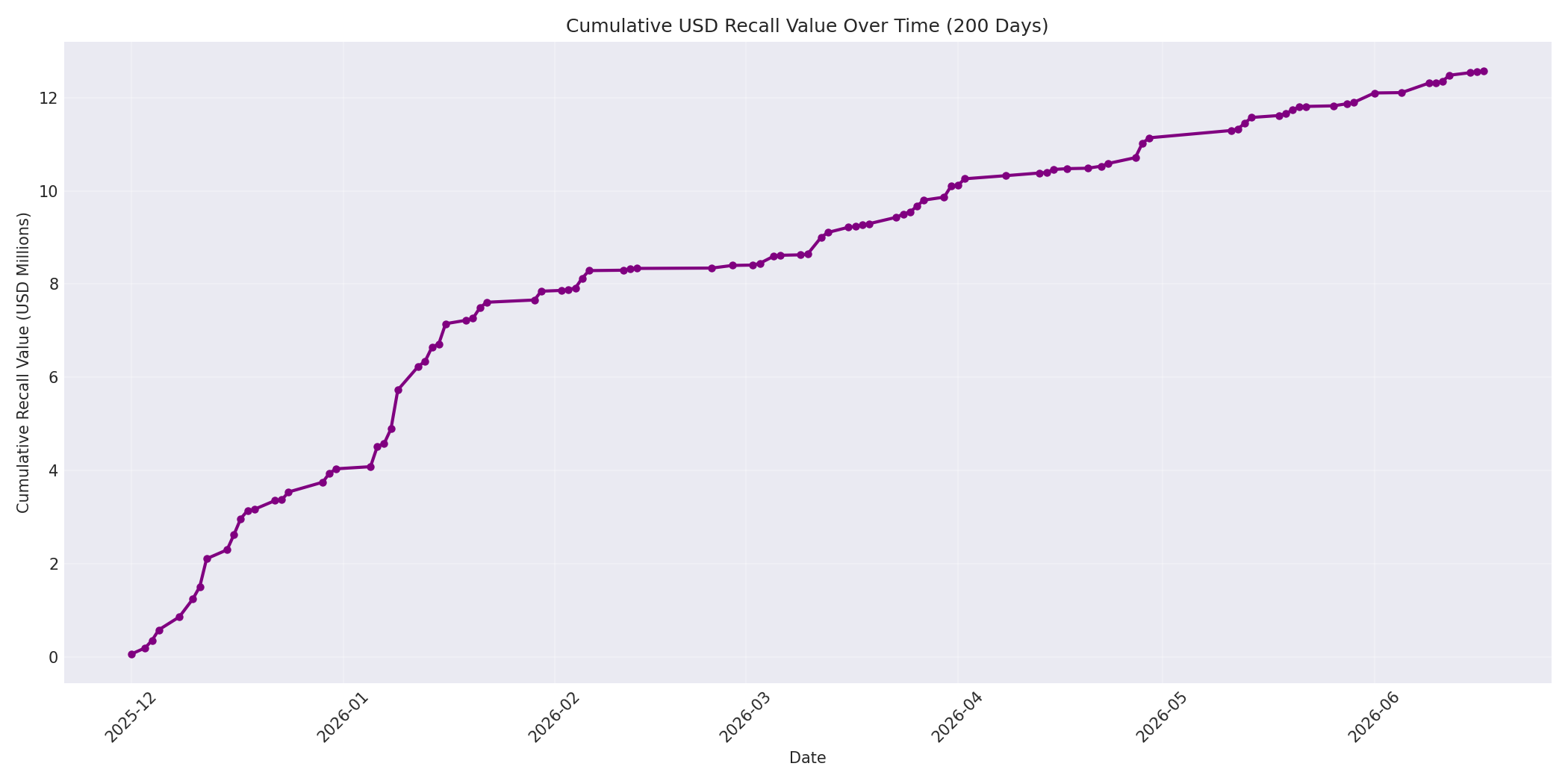 Cumulative USD Recalls 200 Days
